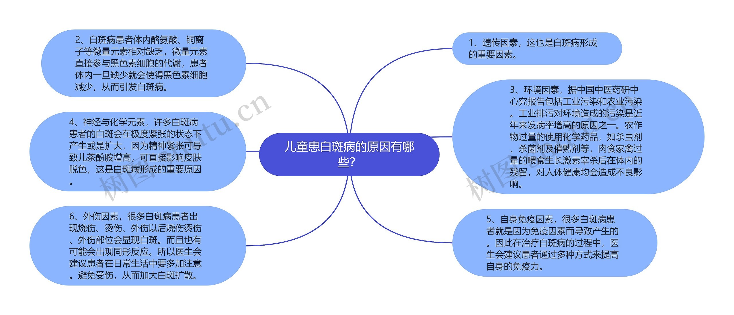 儿童患白斑病的原因有哪些？思维导图