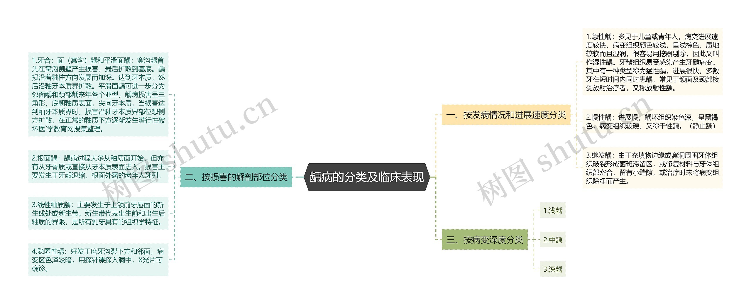 龋病的分类及临床表现思维导图