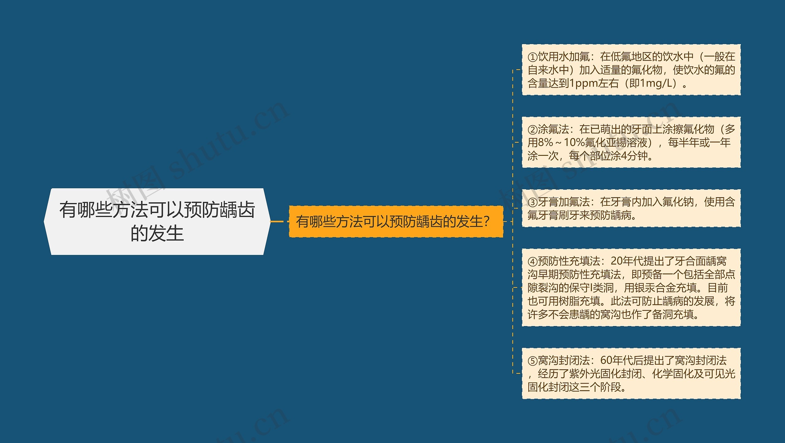 有哪些方法可以预防龋齿的发生思维导图