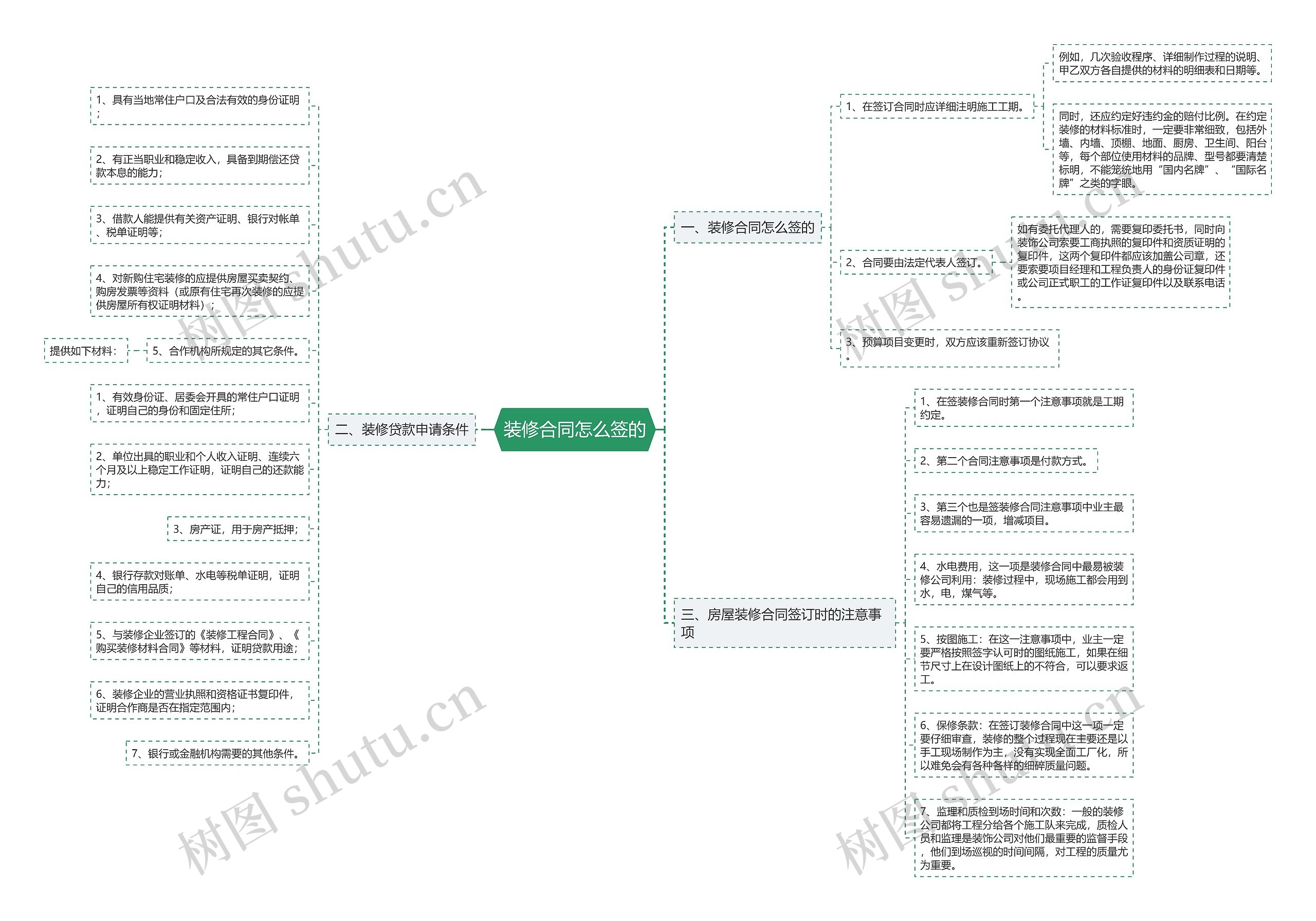 装修合同怎么签的思维导图