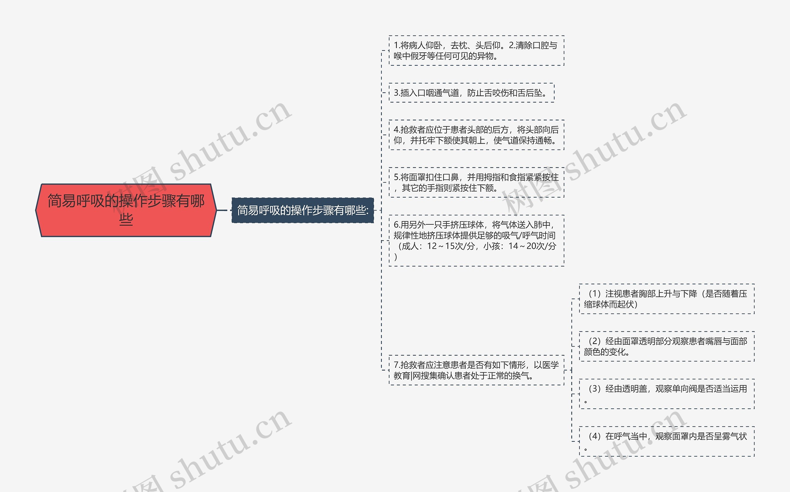 简易呼吸的操作步骤有哪些思维导图