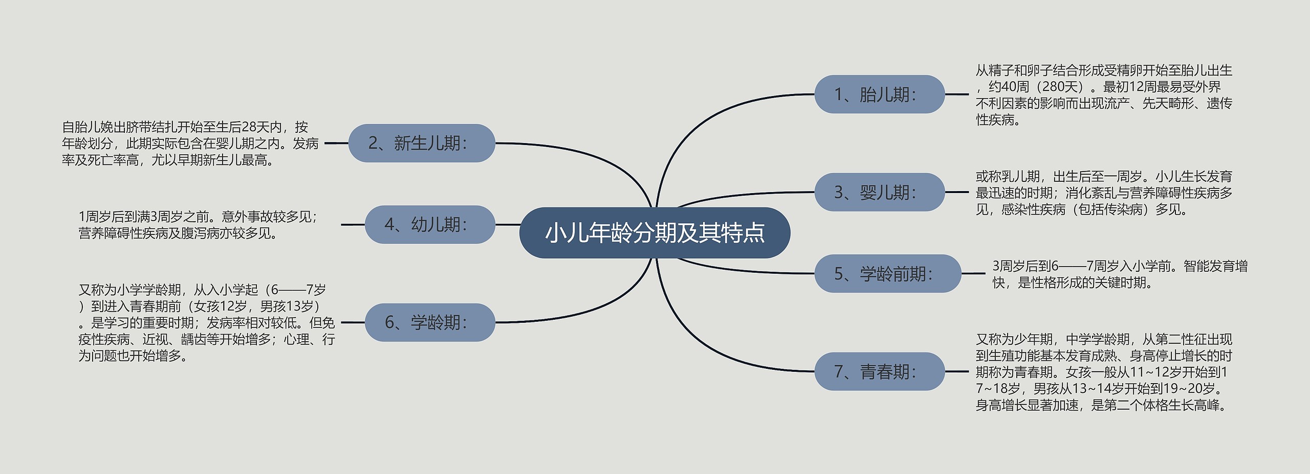 小儿年龄分期及其特点思维导图