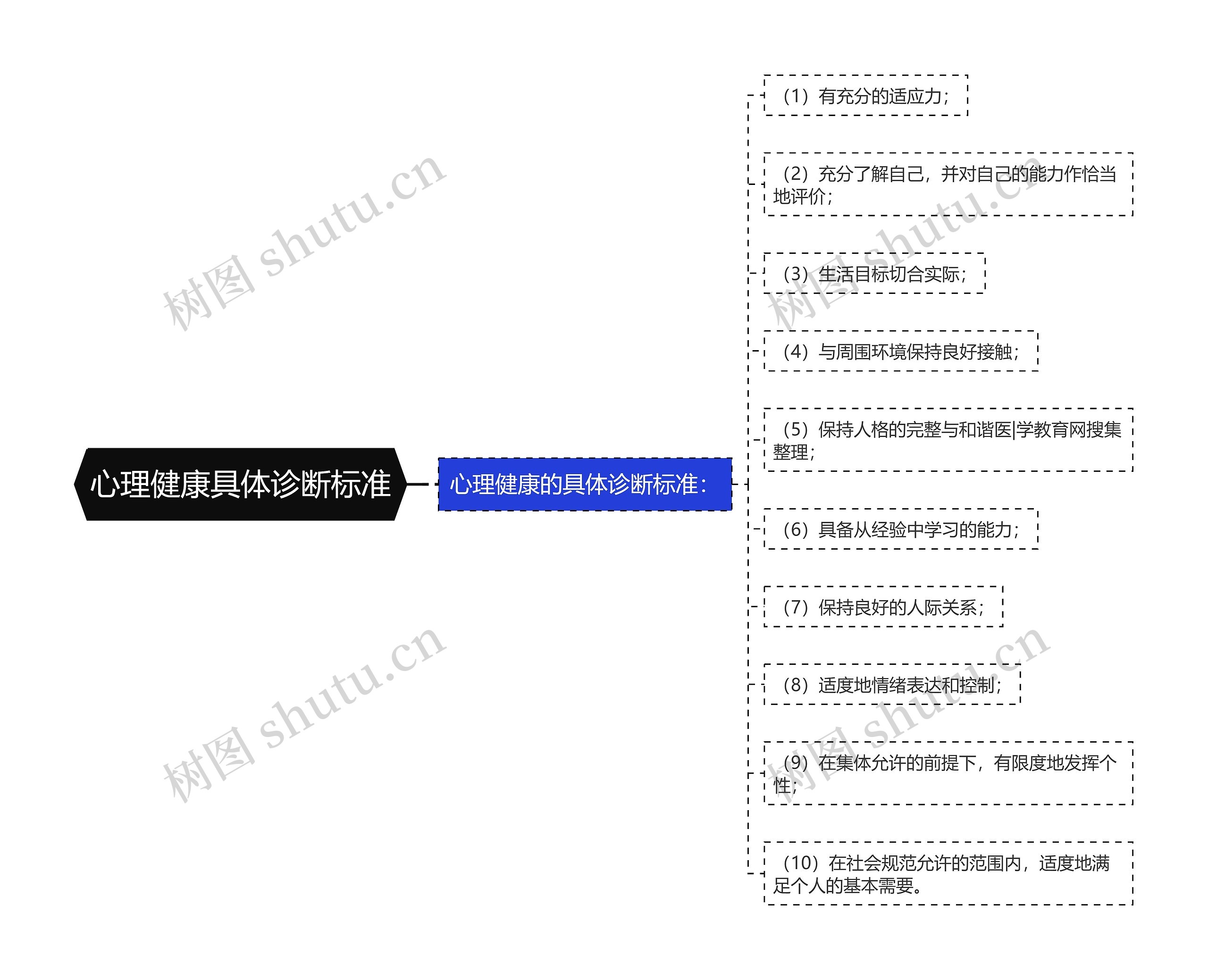 心理健康具体诊断标准