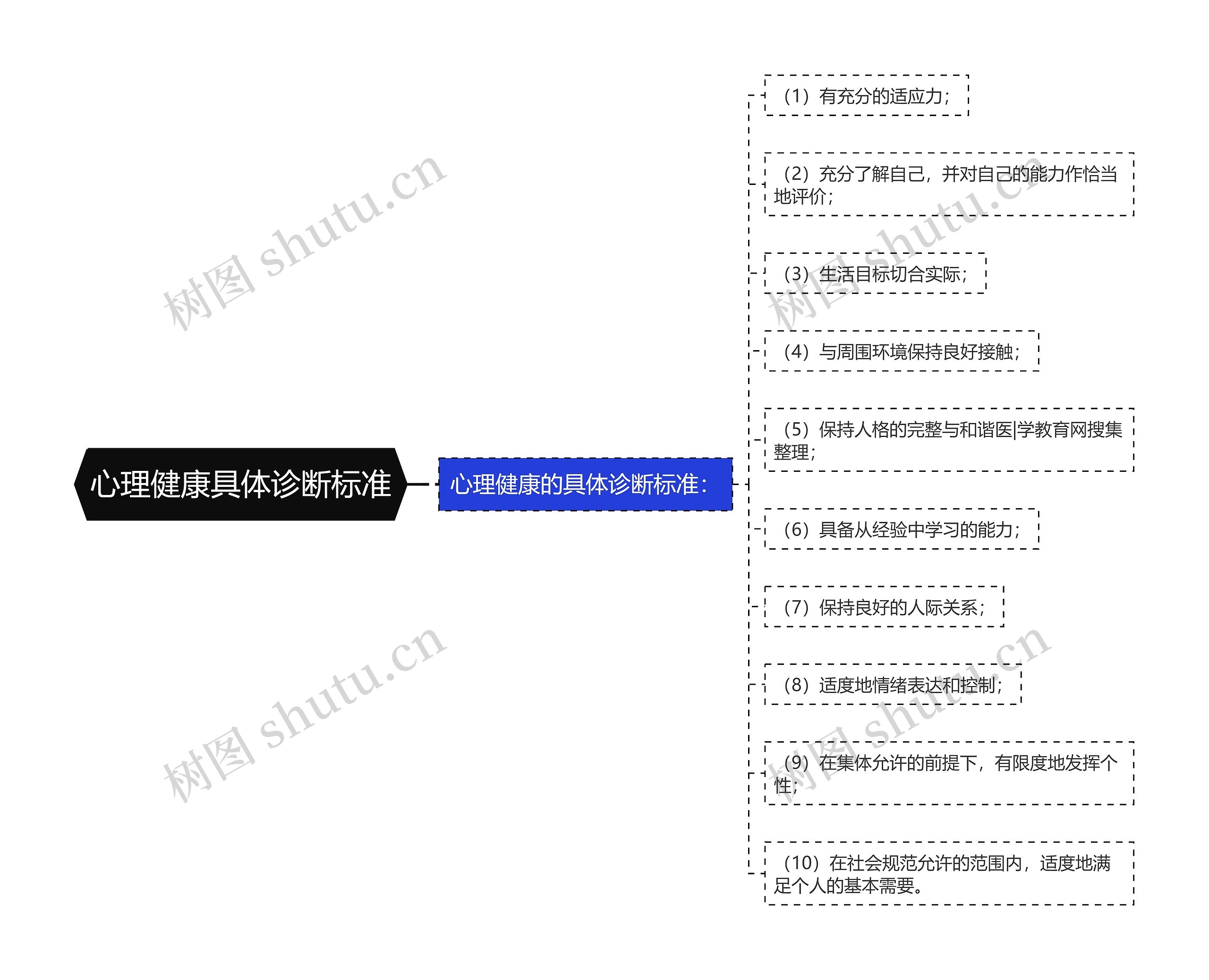 心理健康具体诊断标准思维导图