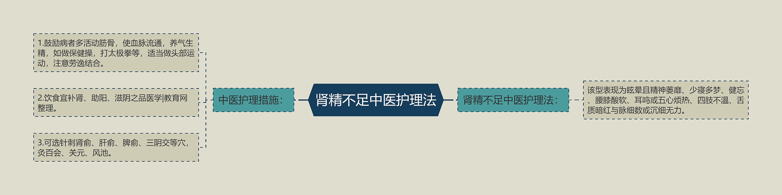 肾精不足中医护理法思维导图