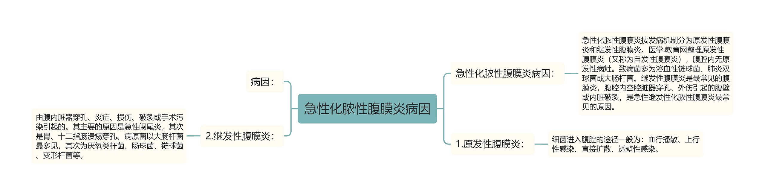 急性化脓性腹膜炎病因思维导图