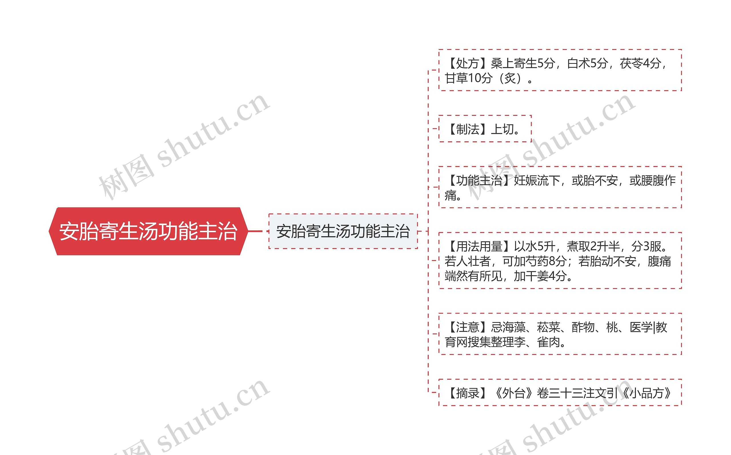 安胎寄生汤功能主治思维导图