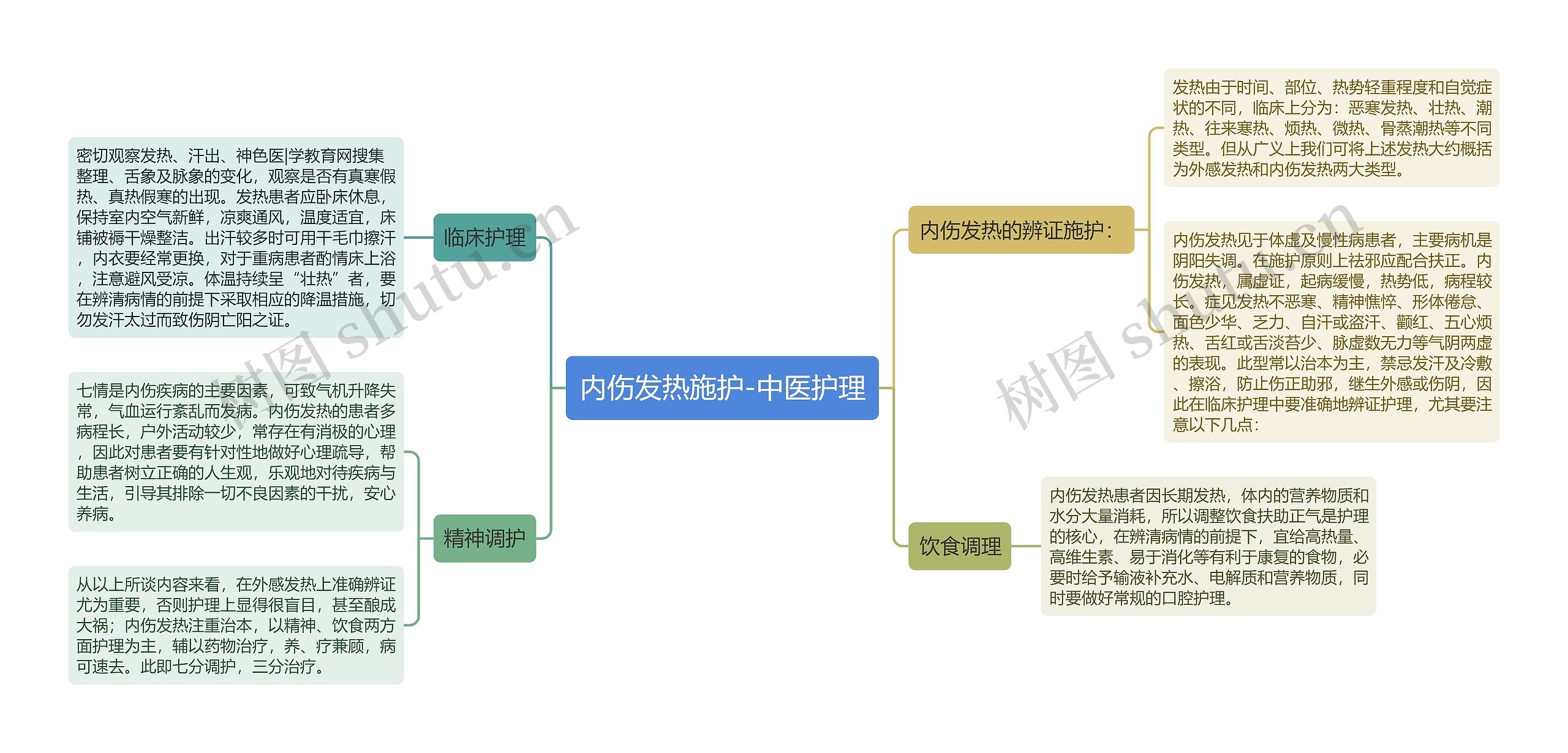 内伤发热施护-中医护理思维导图