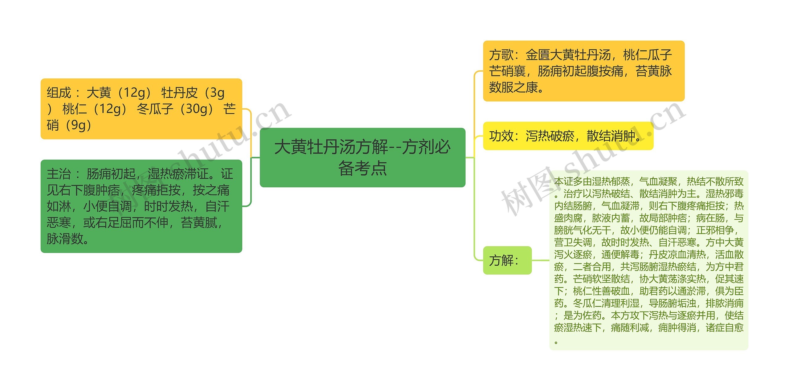 大黄牡丹汤方解--方剂必备考点