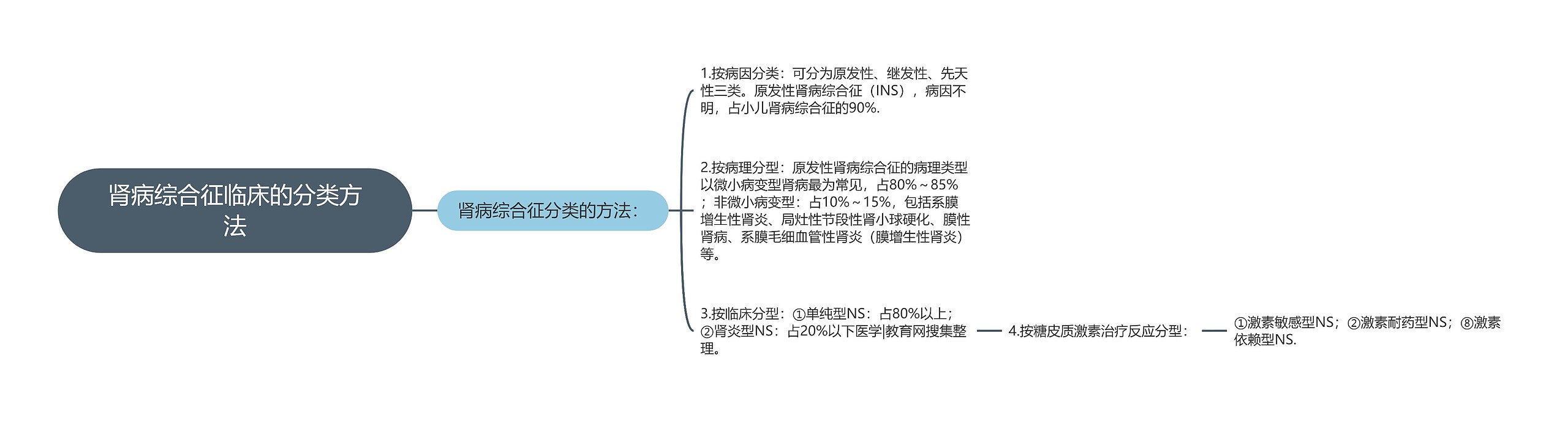 肾病综合征临床的分类方法