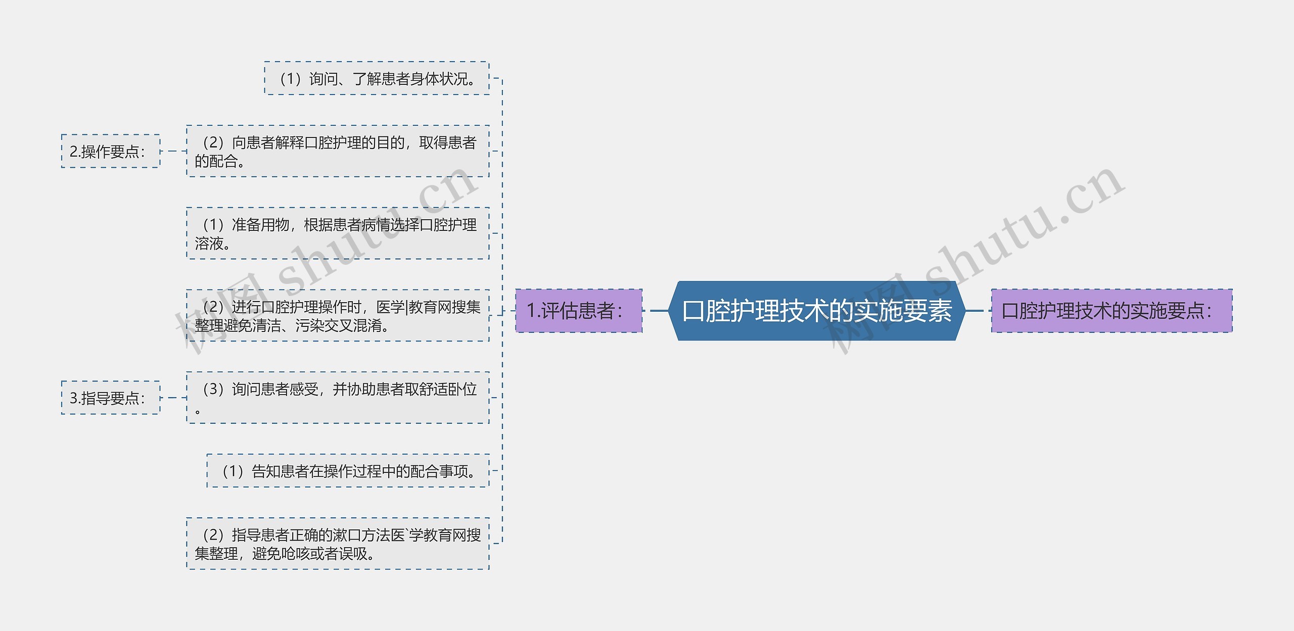 口腔护理技术的实施要素