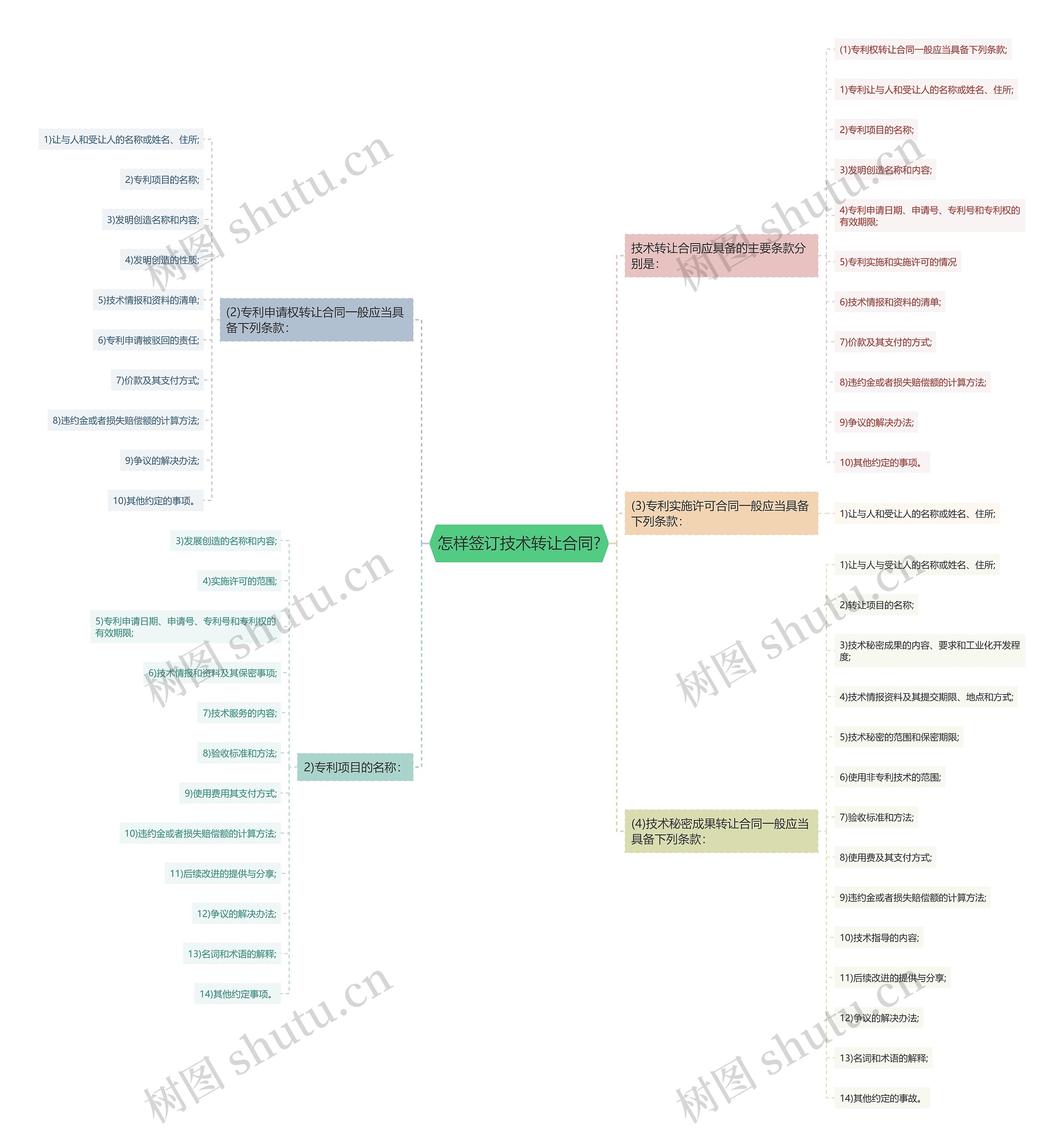 怎样签订技术转让合同?思维导图