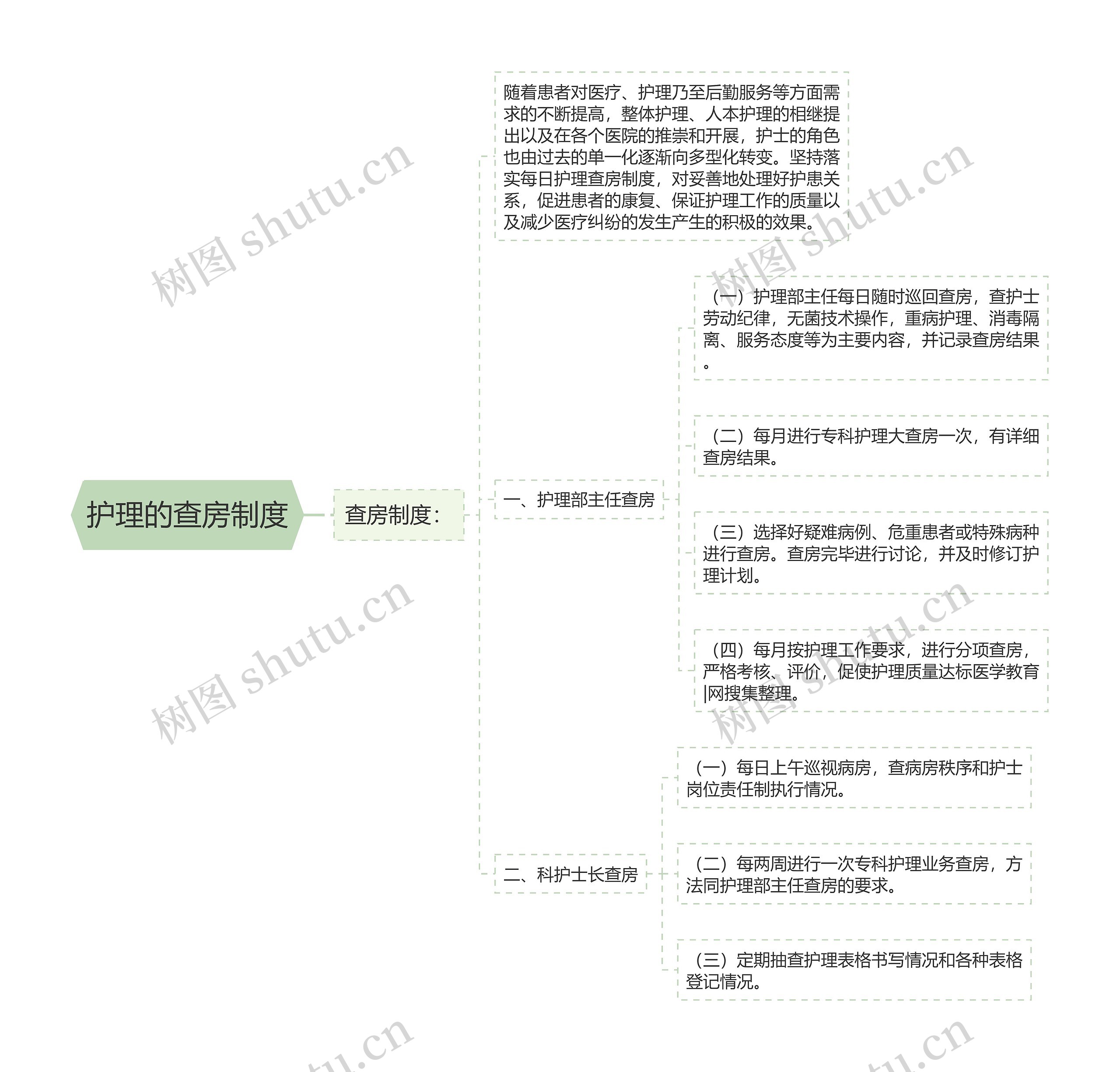 护理的查房制度思维导图