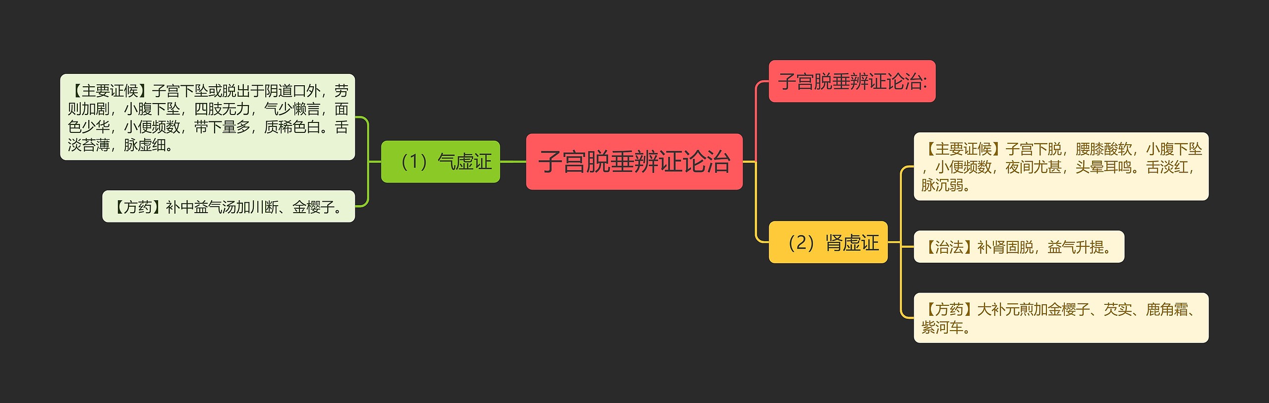 子宫脱垂辨证论治思维导图