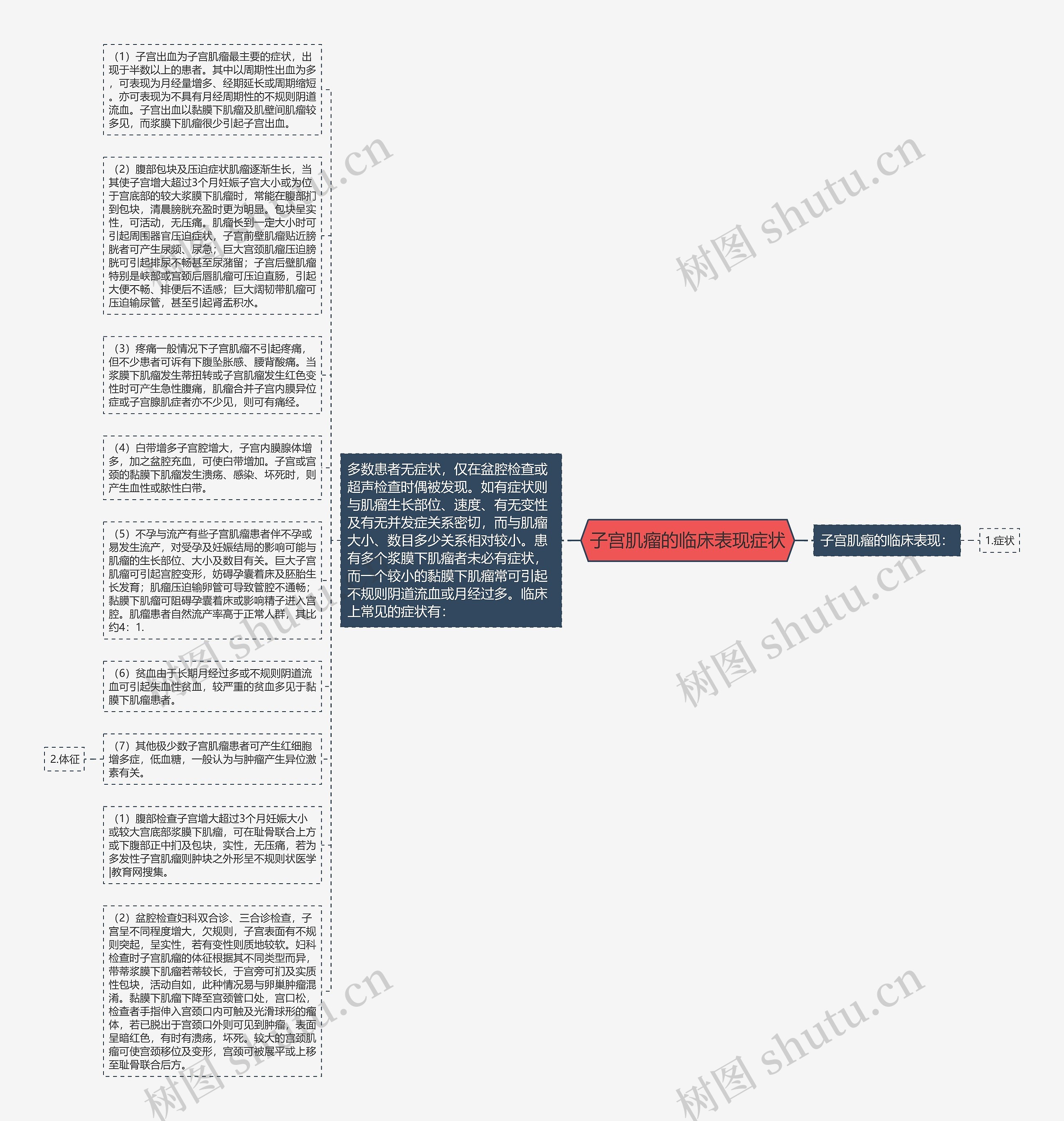 子宫肌瘤的临床表现症状思维导图