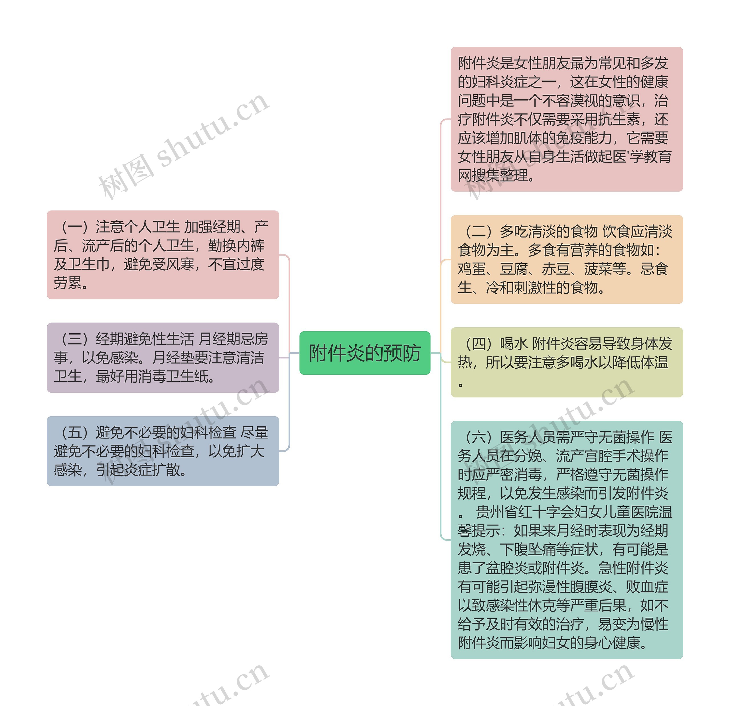 附件炎的预防思维导图