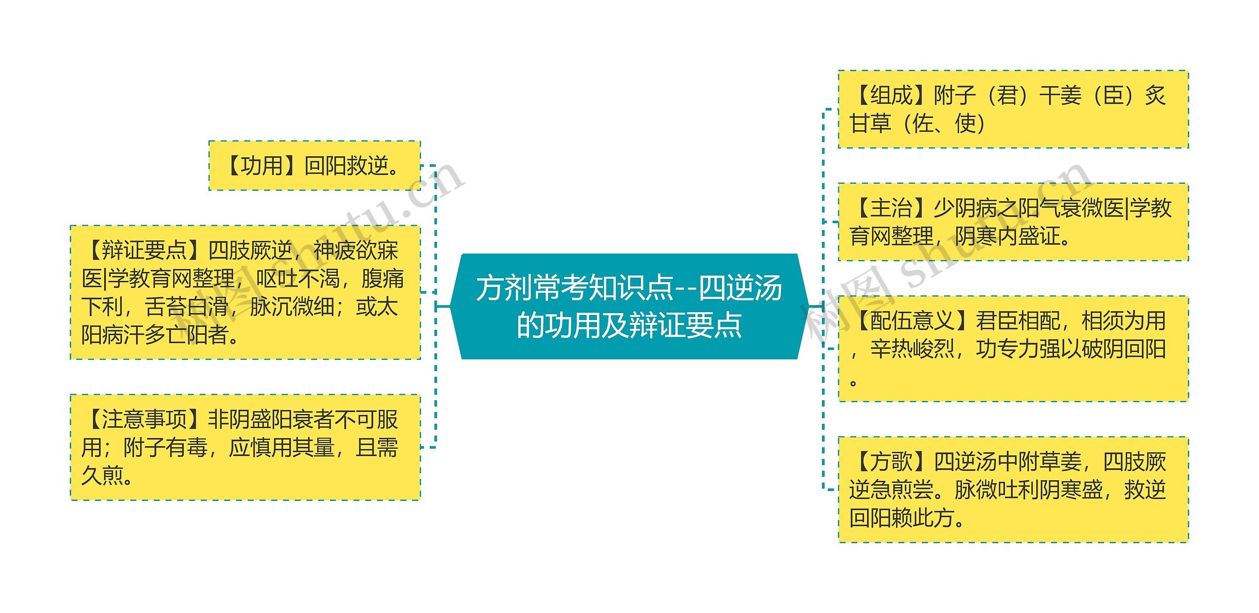 方剂常考知识点--四逆汤的功用及辩证要点思维导图