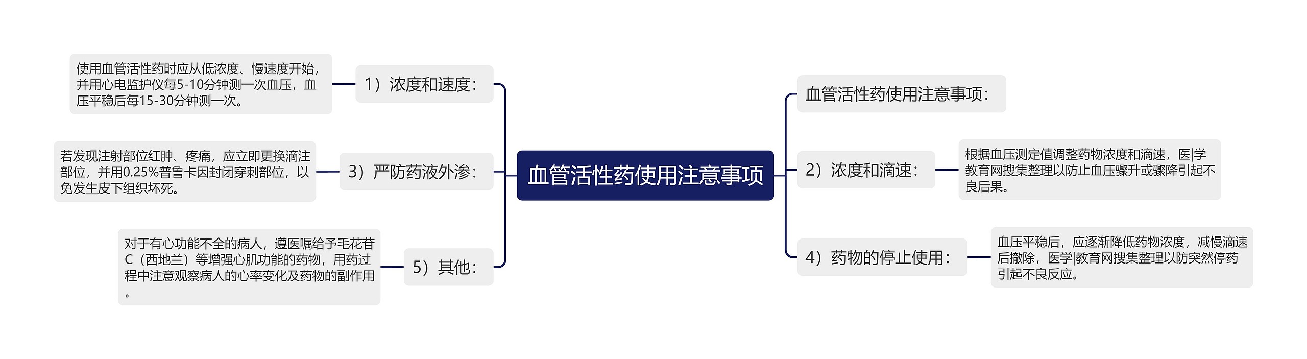 血管活性药使用注意事项思维导图