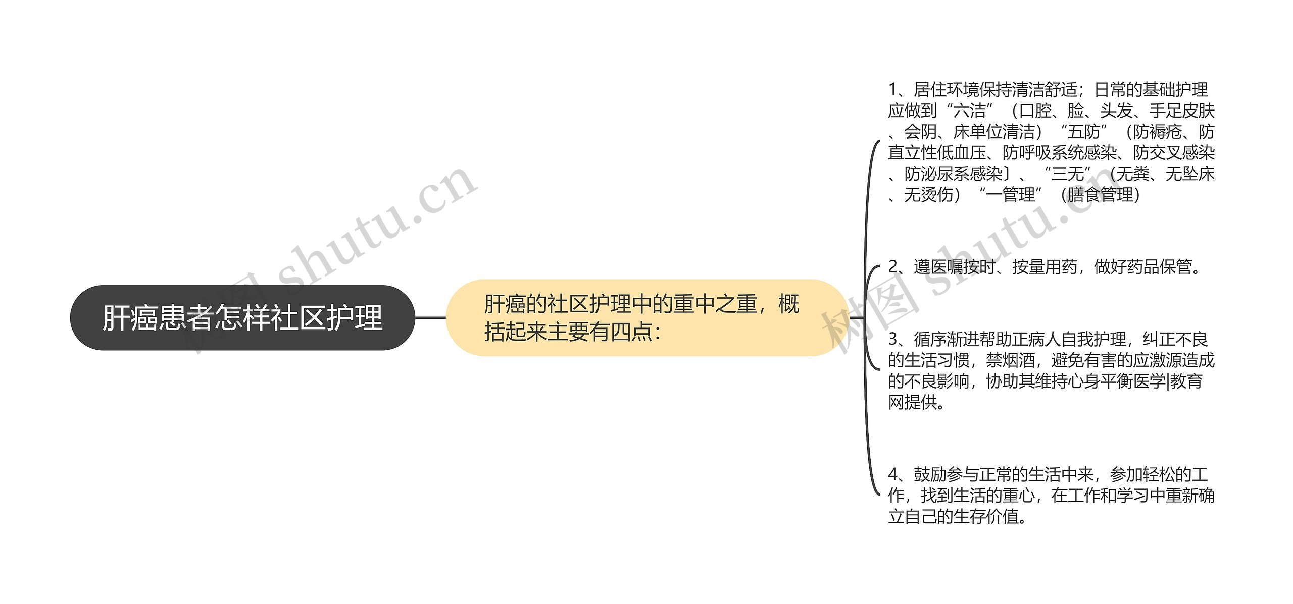 肝癌患者怎样社区护理思维导图