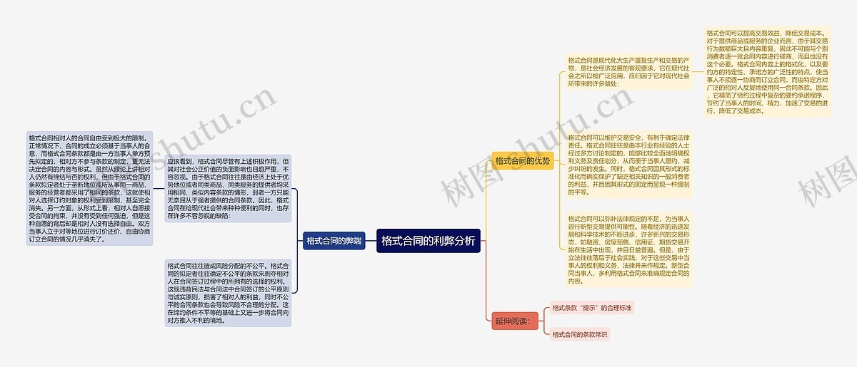 格式合同的利弊分析思维导图_编号p6759377-TreeMind树图