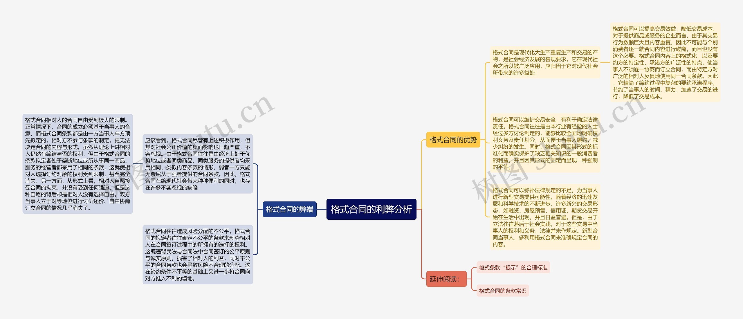 格式合同的利弊分析思维导图