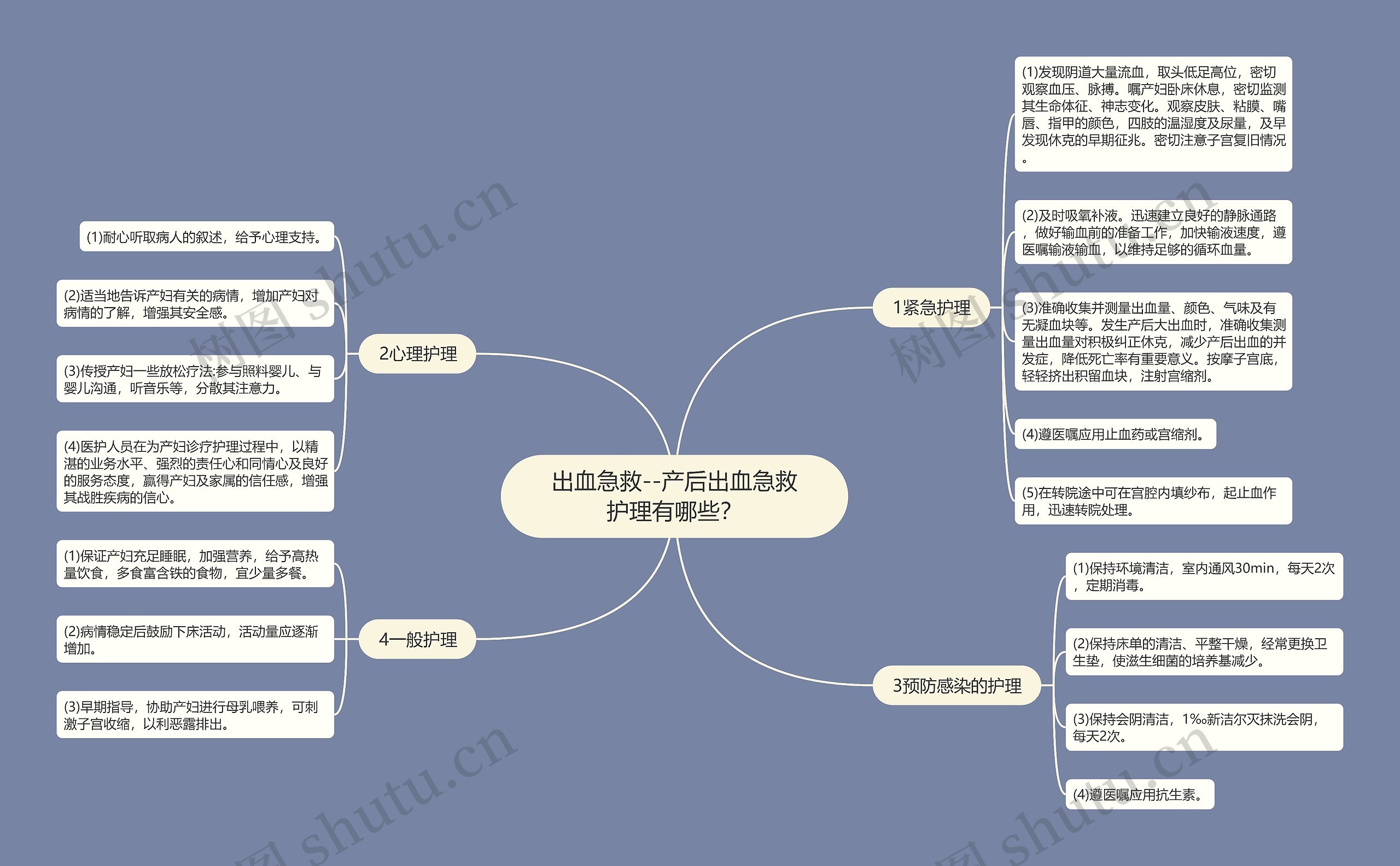 出血急救--产后出血急救护理有哪些？思维导图