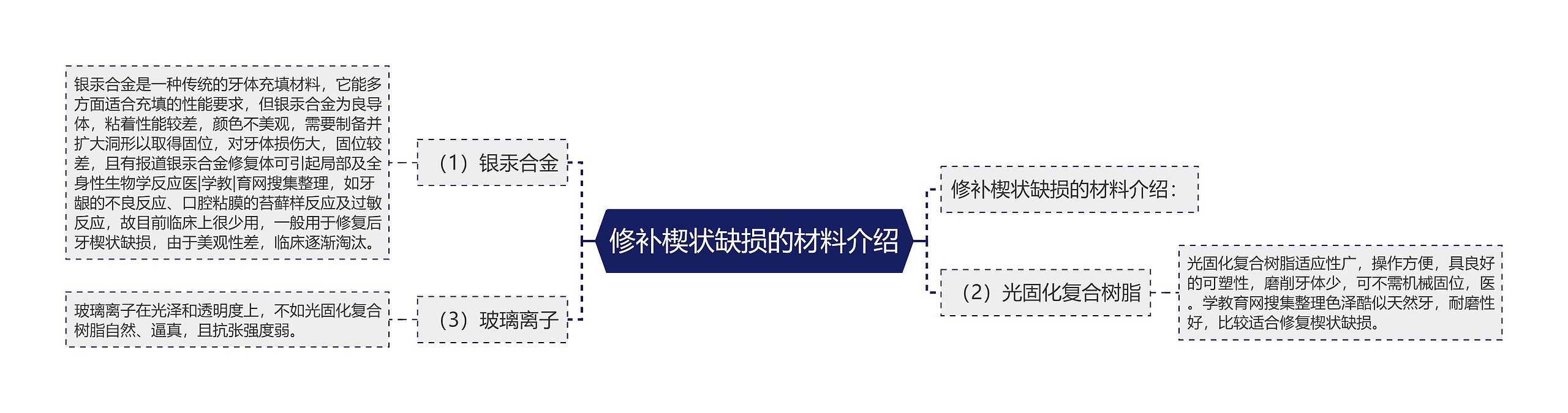 修补楔状缺损的材料介绍思维导图