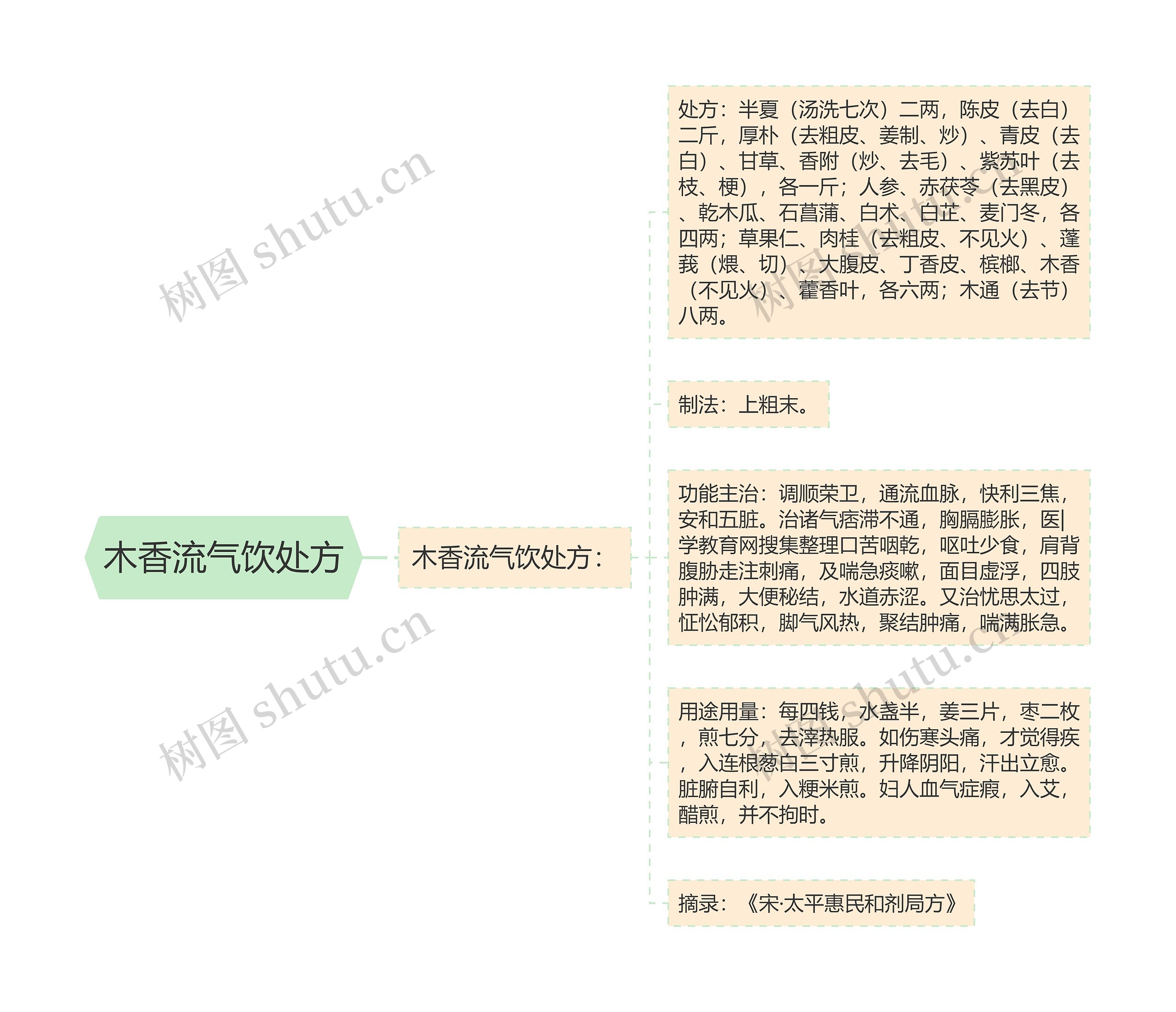 木香流气饮处方 木香流气饮处方