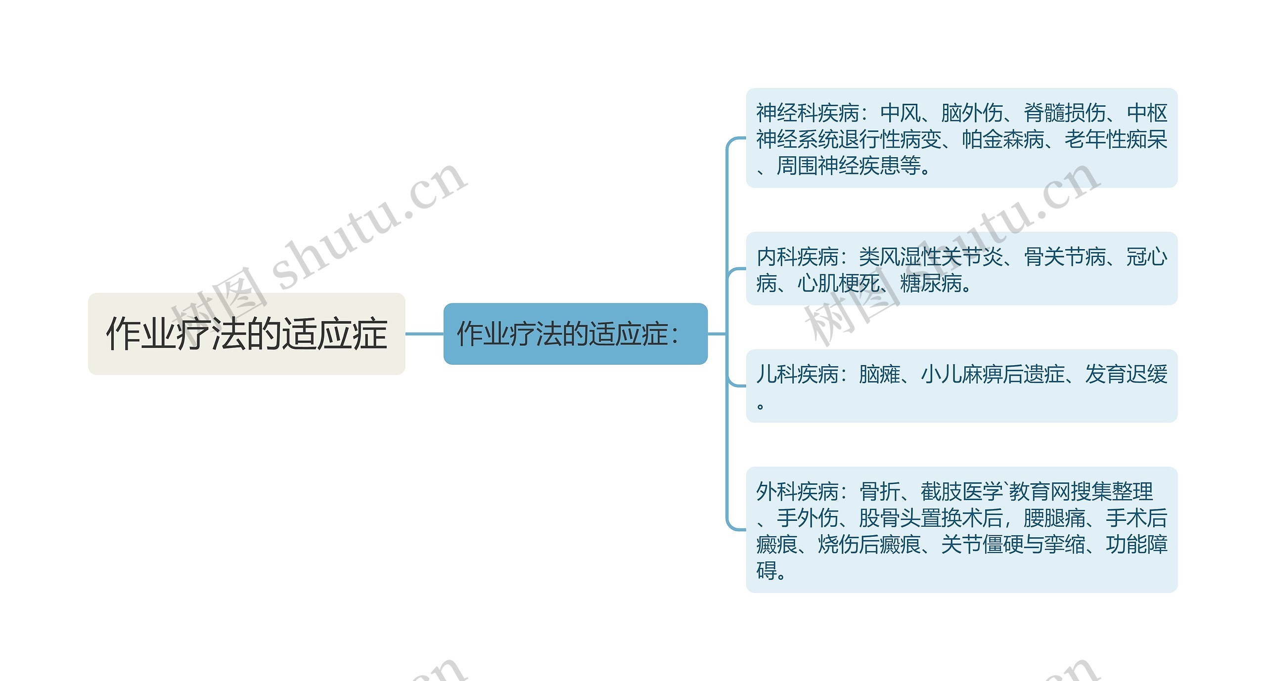 作业疗法的适应症思维导图