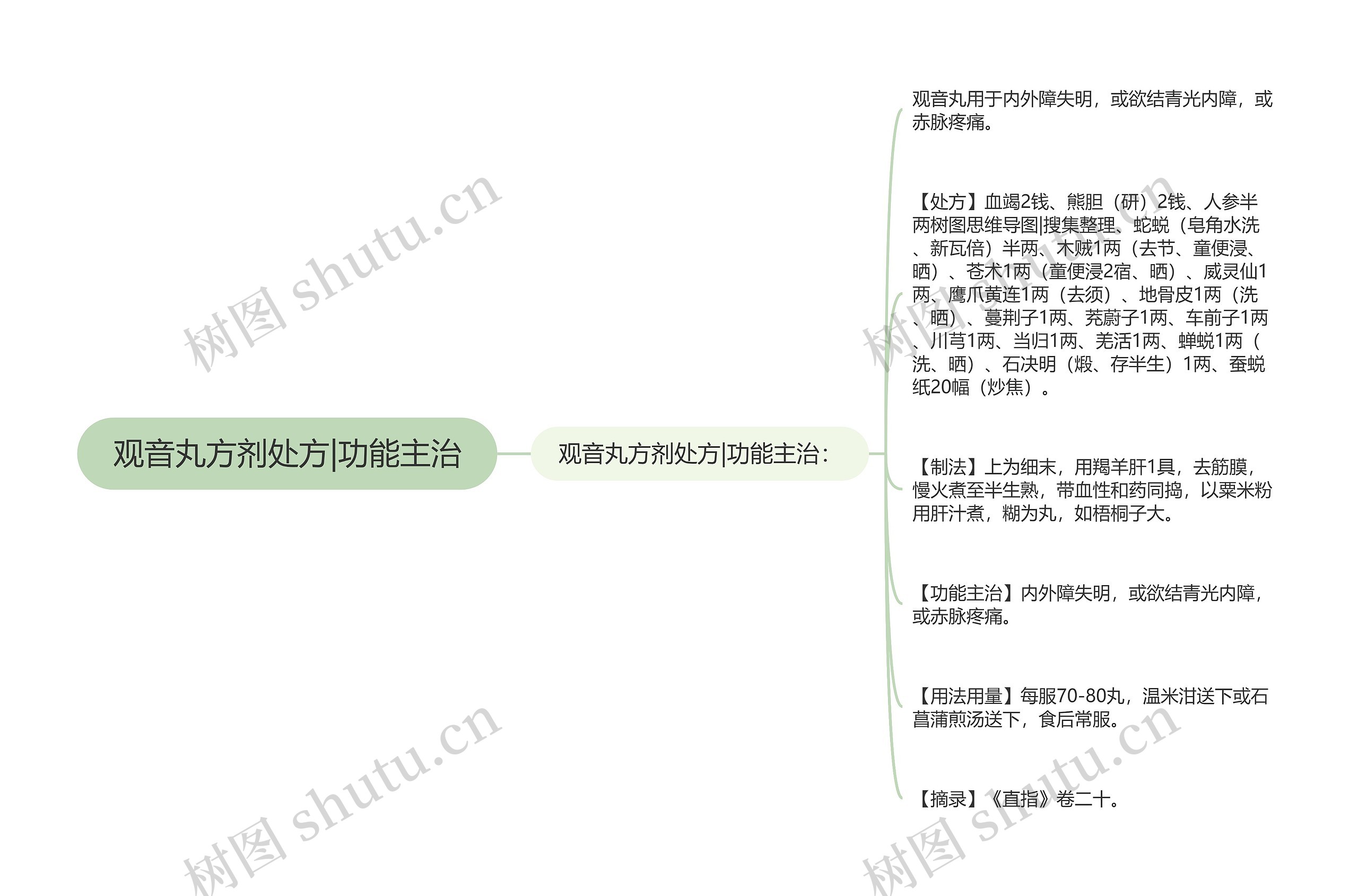 观音丸方剂处方|功能主治