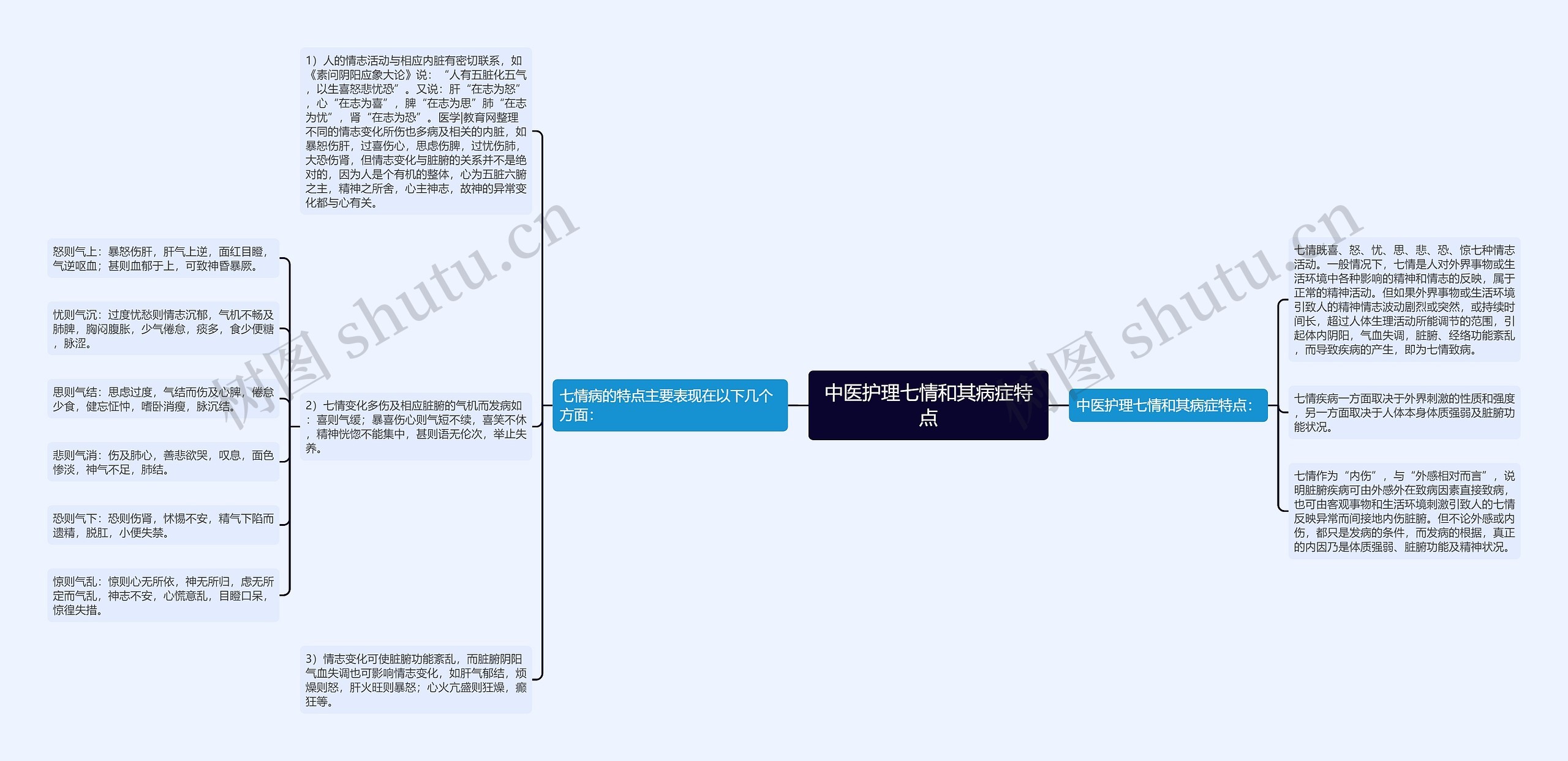 中医护理七情和其病症特点思维导图