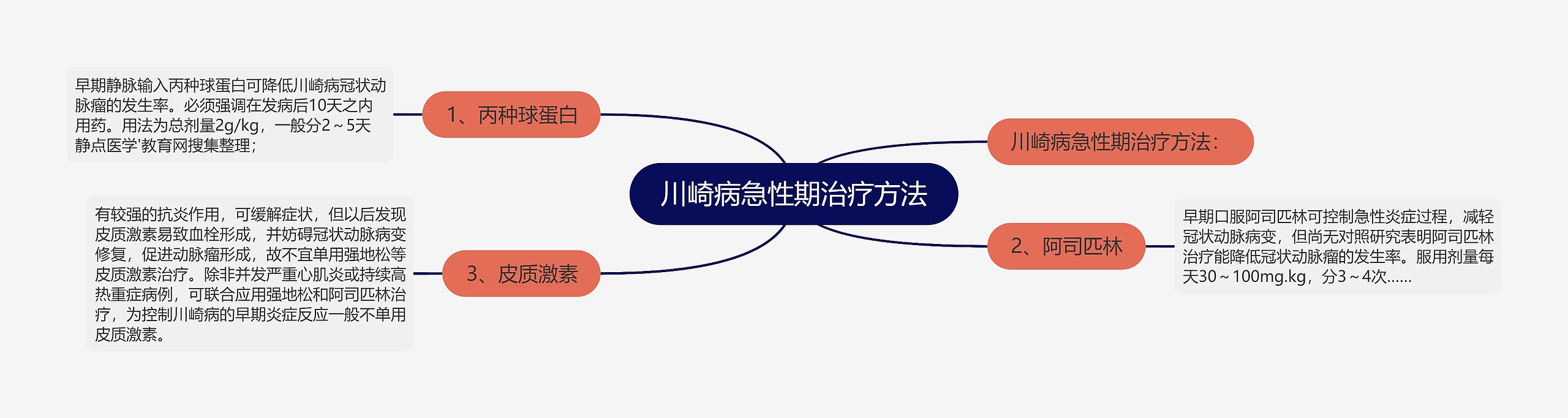 川崎病急性期治疗方法思维导图