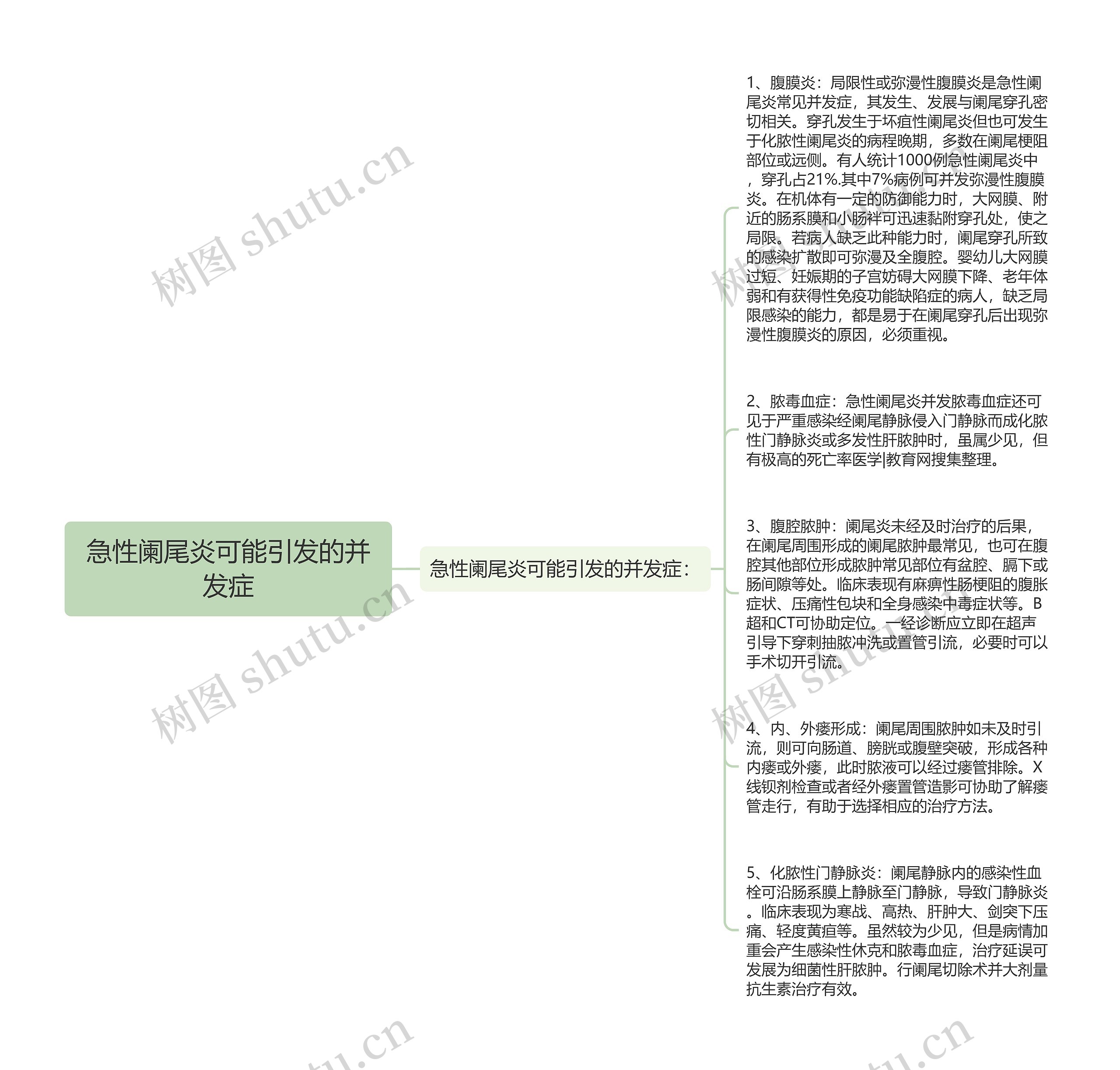 急性阑尾炎可能引发的并发症