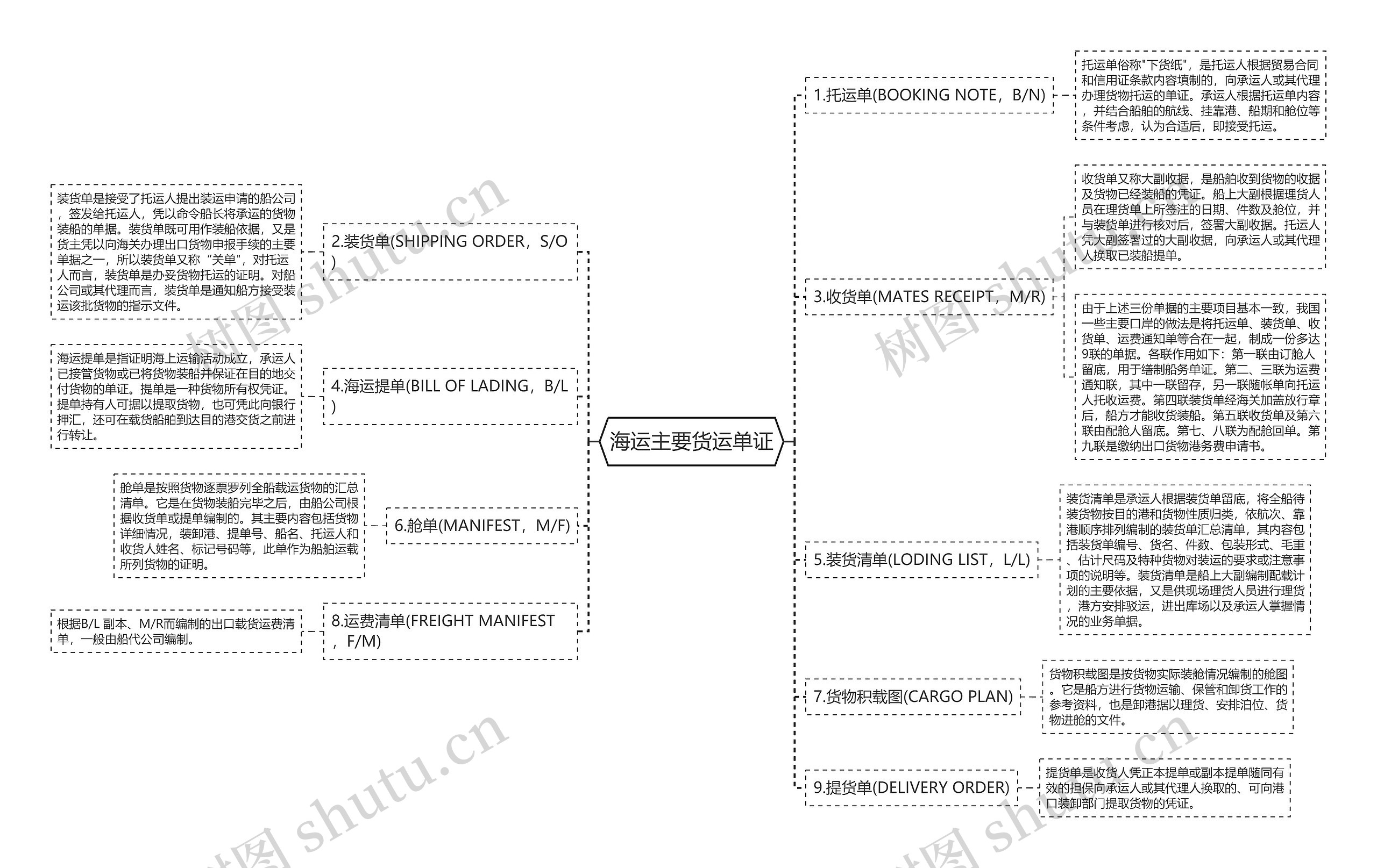 海运主要货运单证思维导图