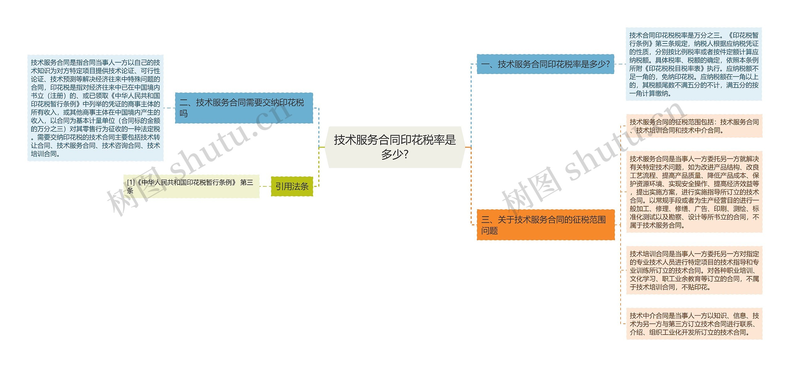 技术服务合同印花税率是多少?思维导图