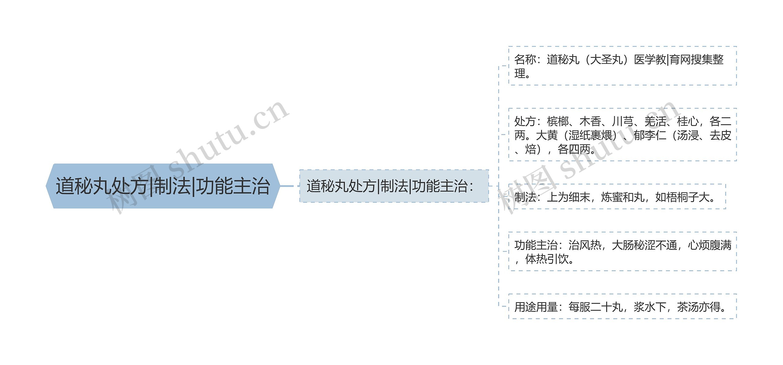 道秘丸处方|制法|功能主治