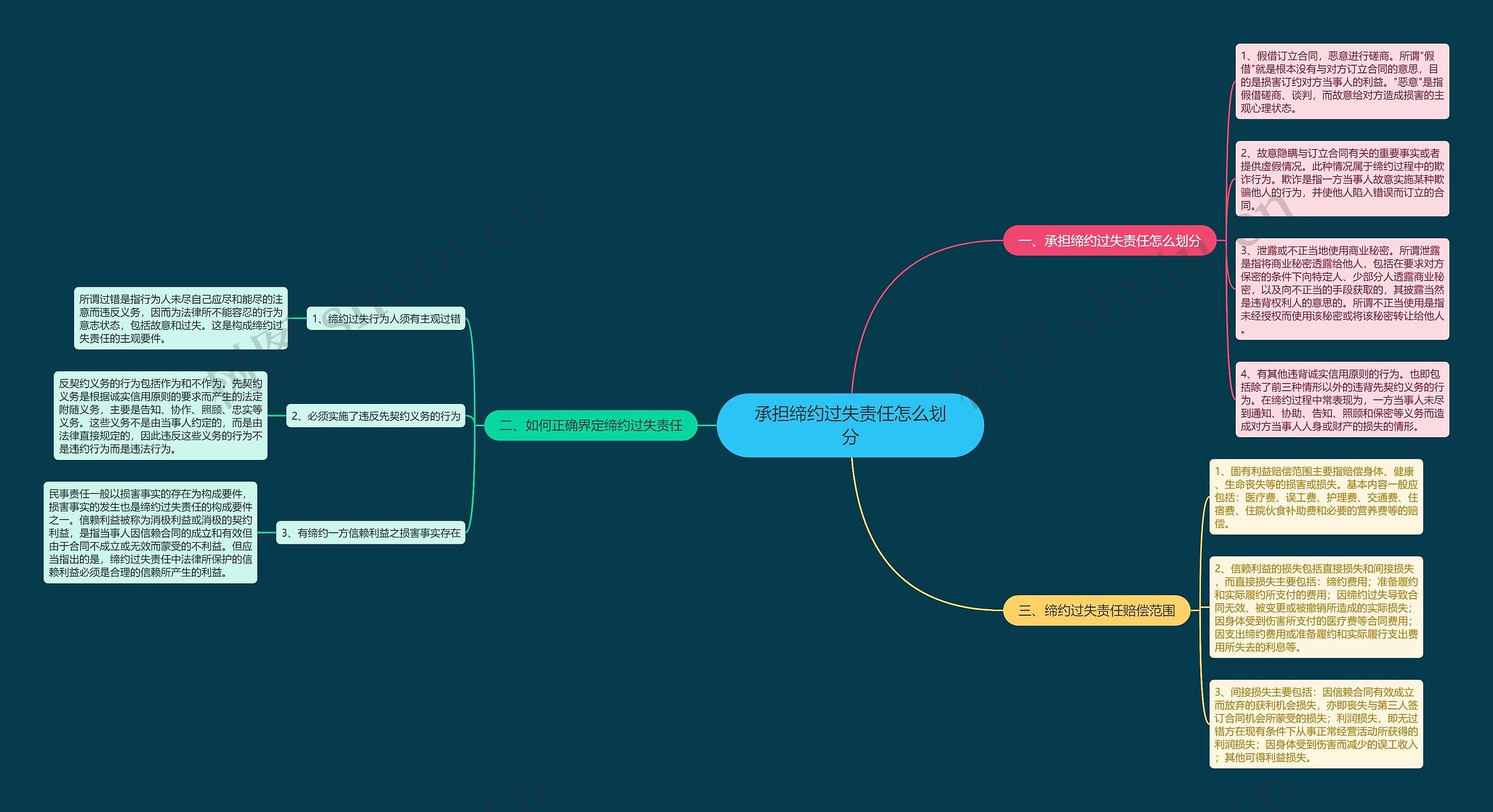 承担缔约过失责任怎么划分思维导图