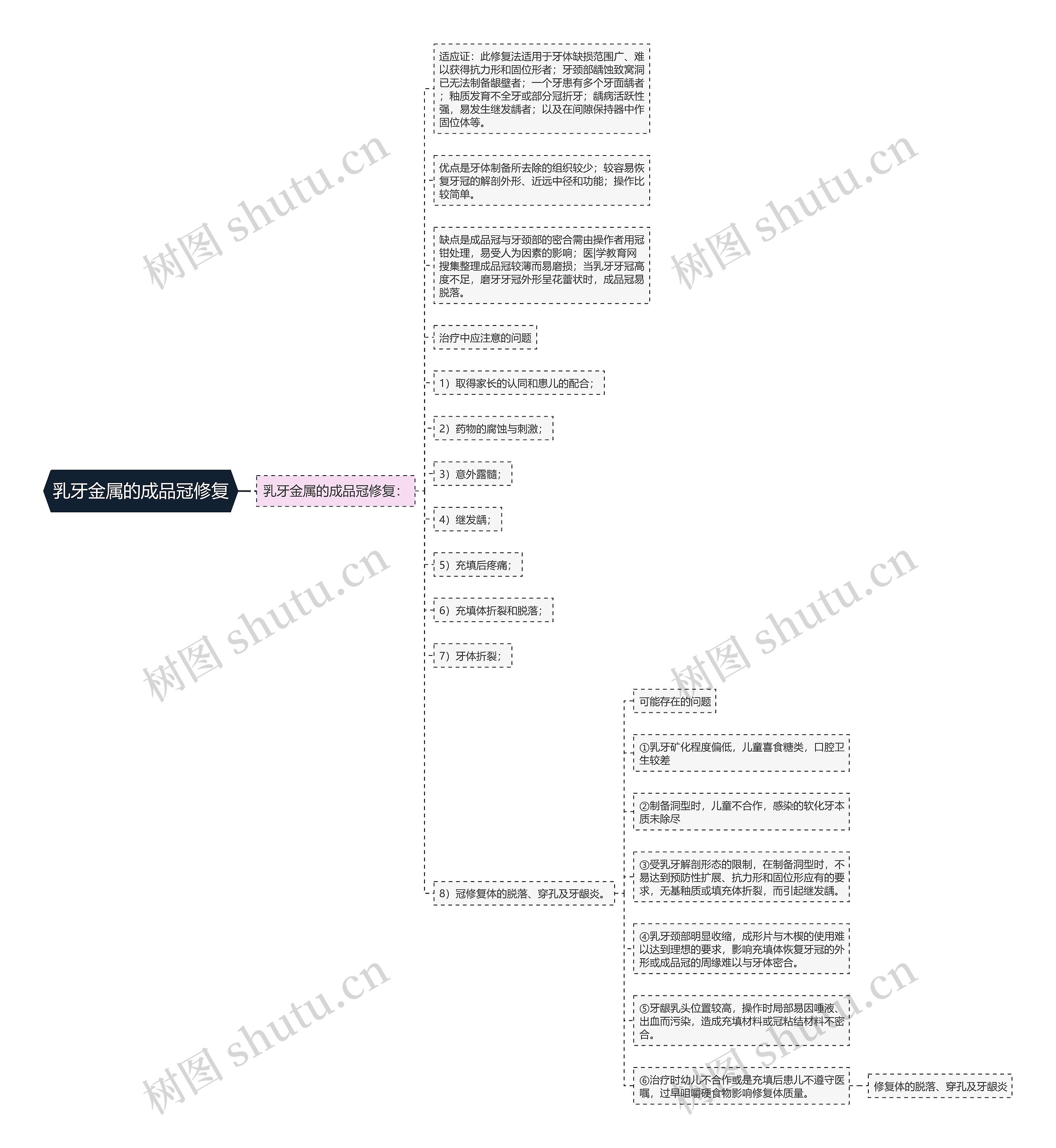 乳牙金属的成品冠修复思维导图