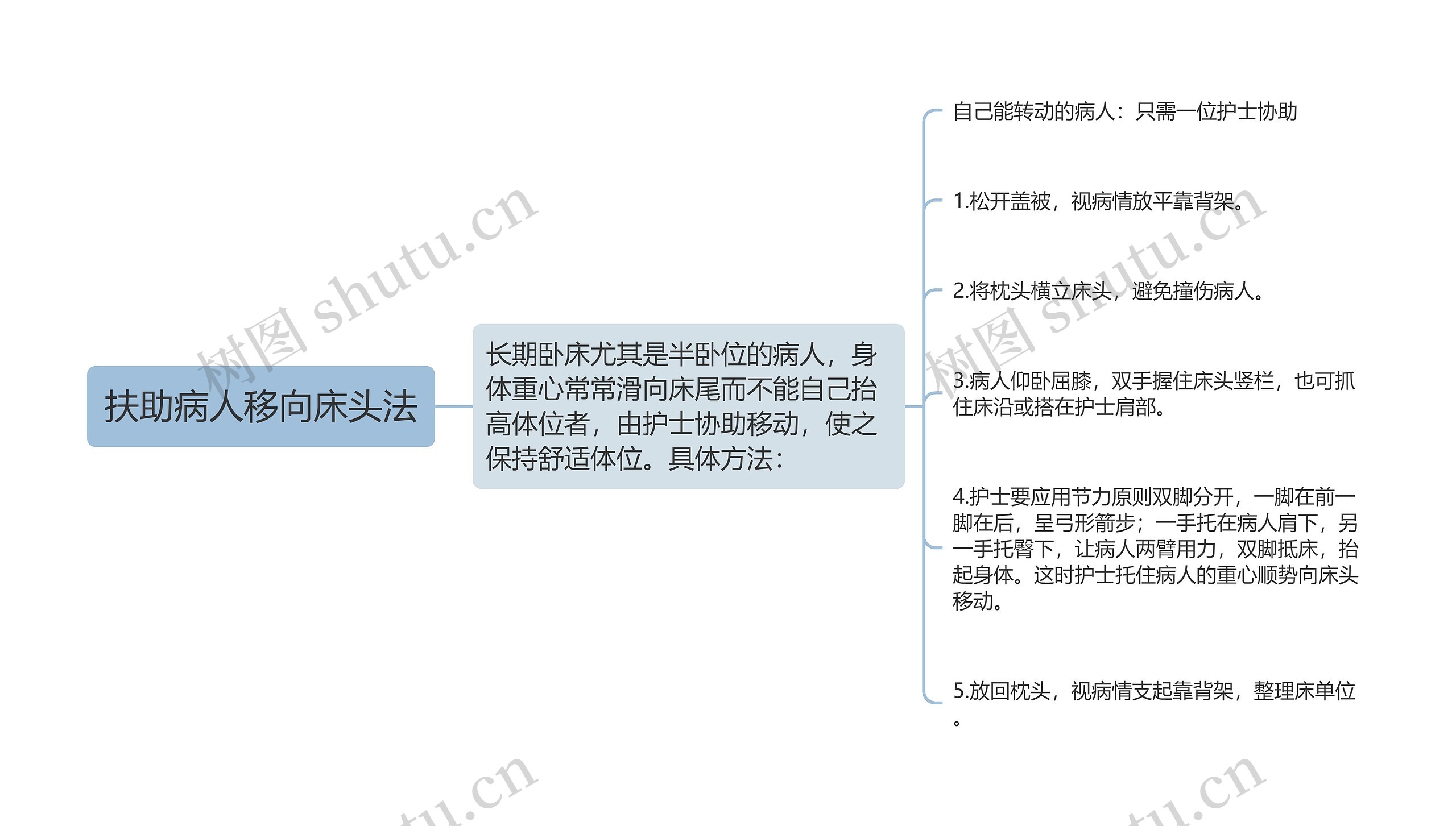 扶助病人移向床头法