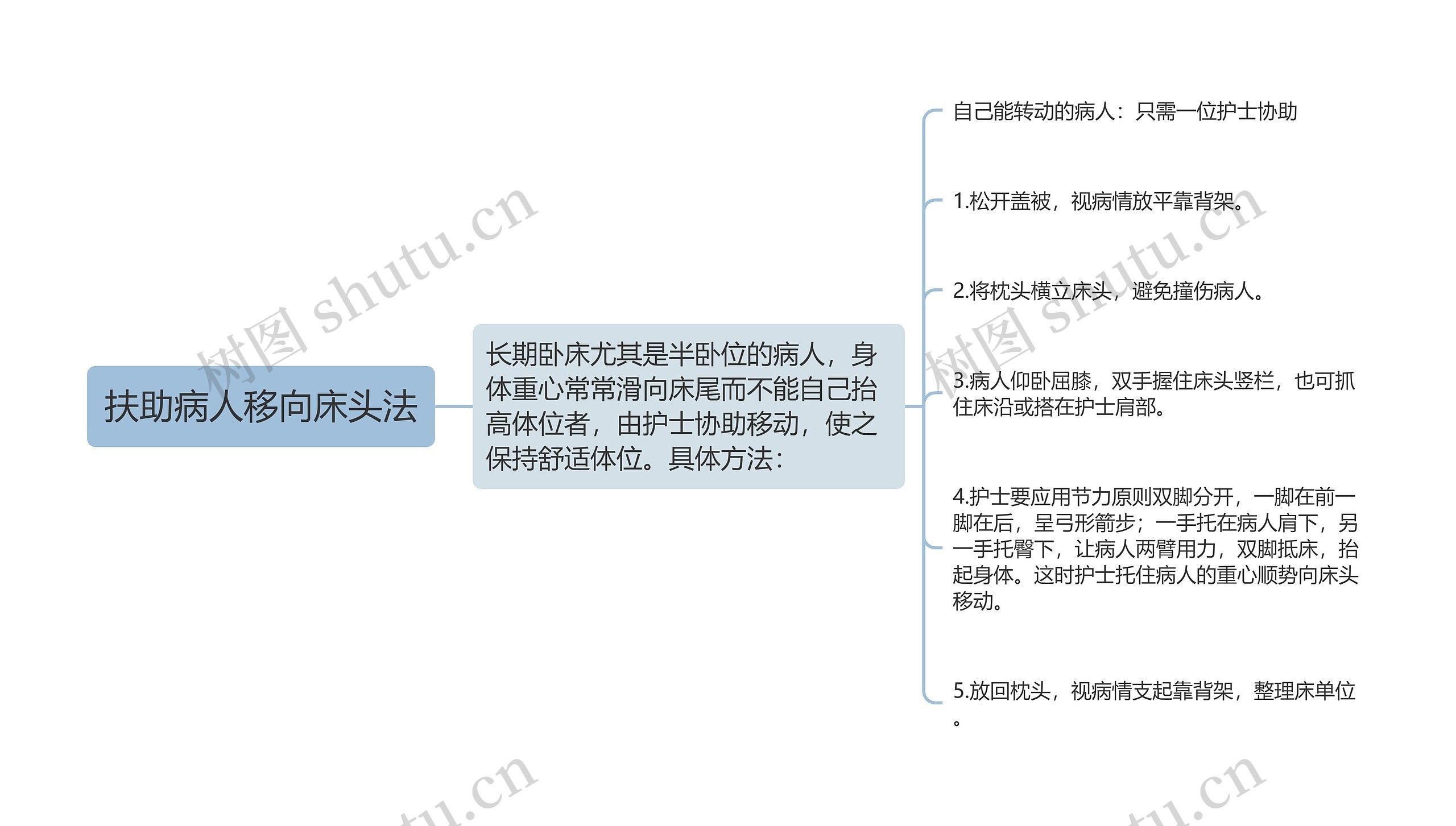 扶助病人移向床头法思维导图