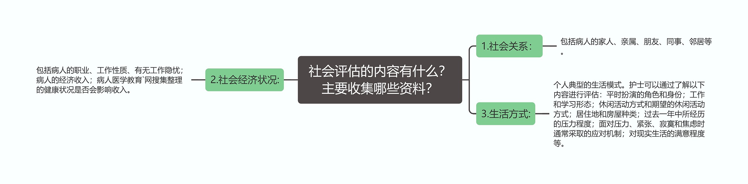 社会评估的内容有什么？主要收集哪些资料？思维导图