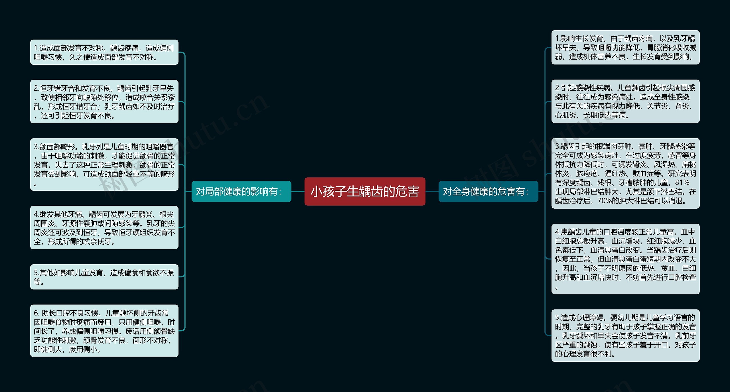 小孩子生龋齿的危害思维导图