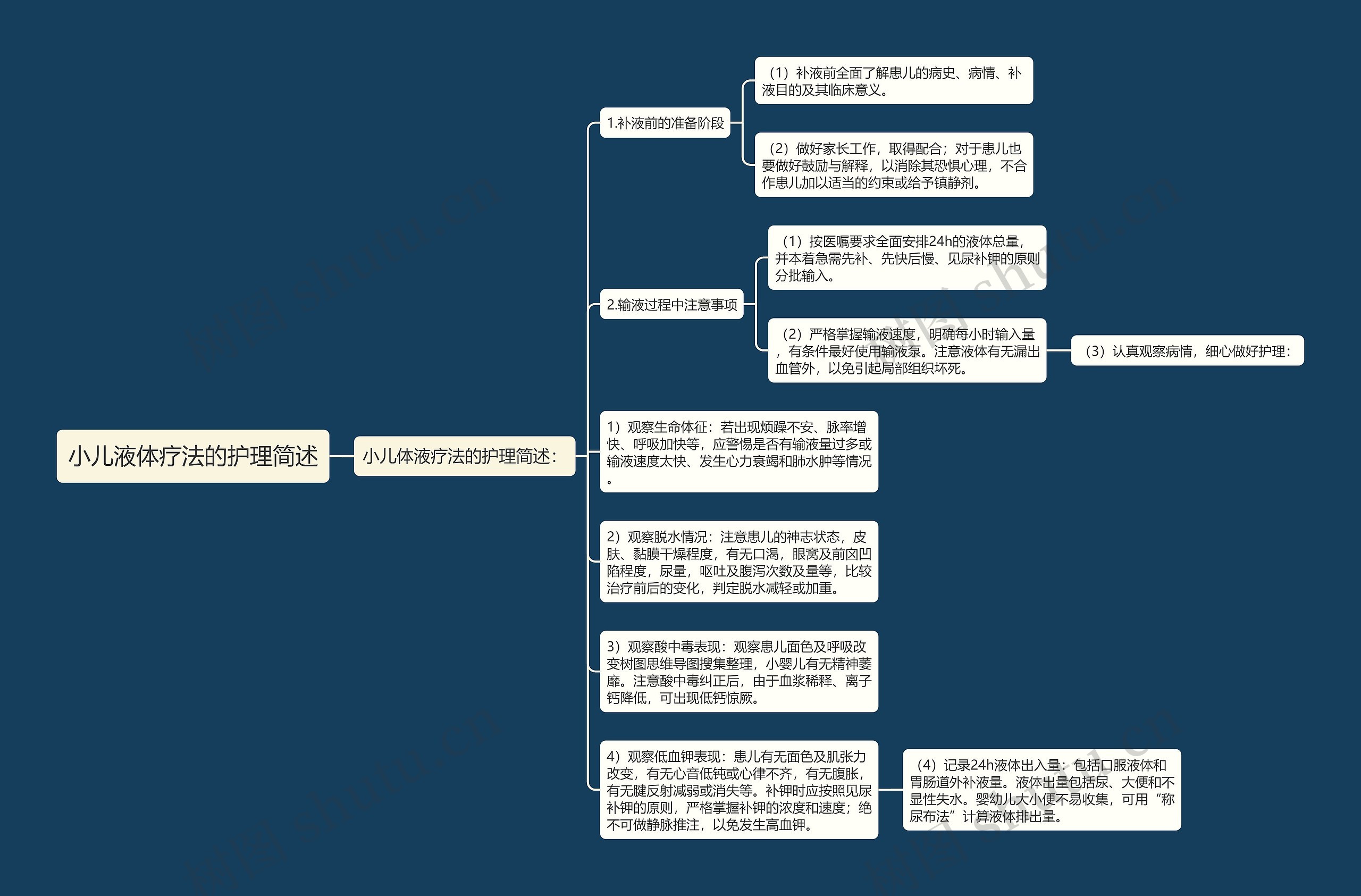 小儿液体疗法的护理简述思维导图