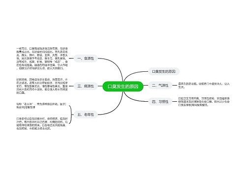 口臭发生的原因