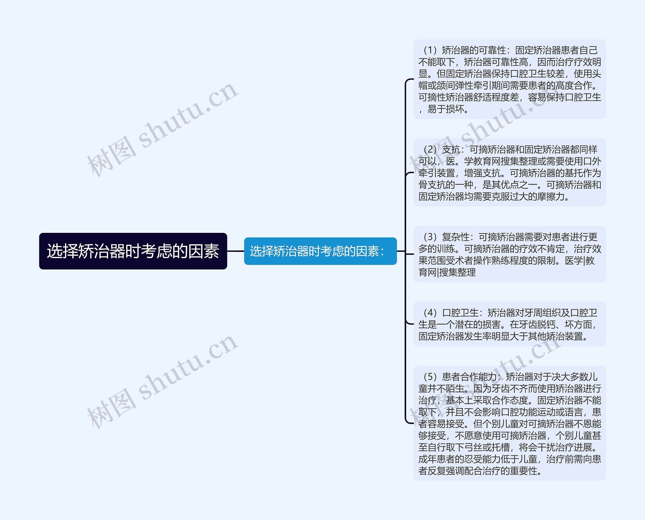 选择矫治器时考虑的因素思维导图