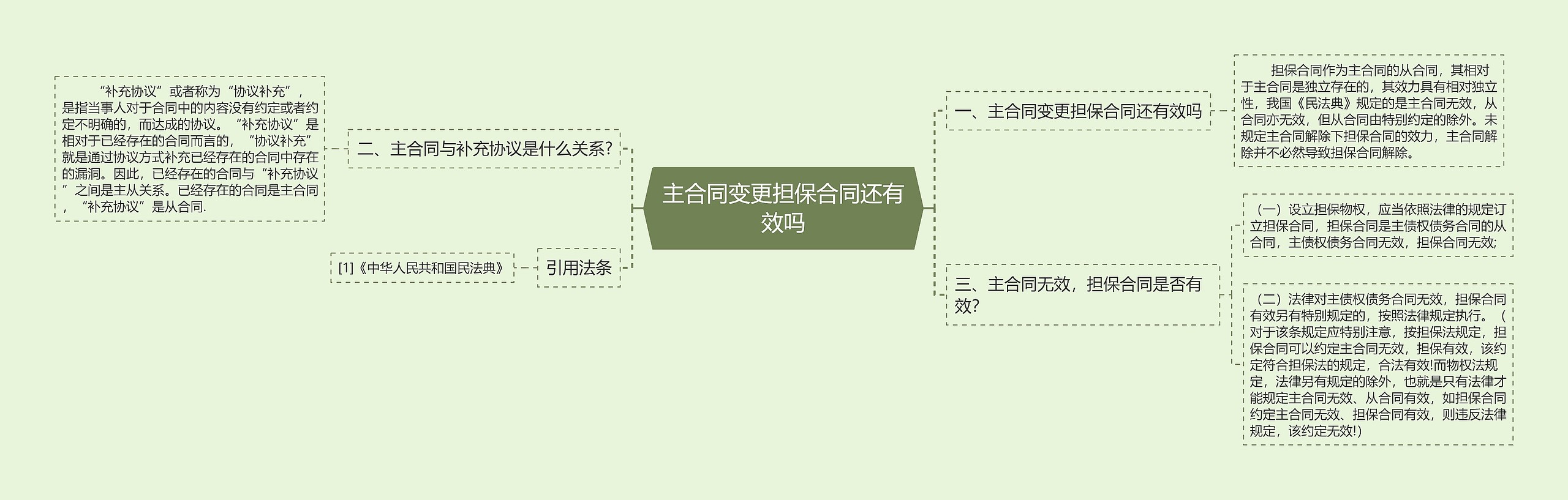 主合同变更担保合同还有效吗思维导图