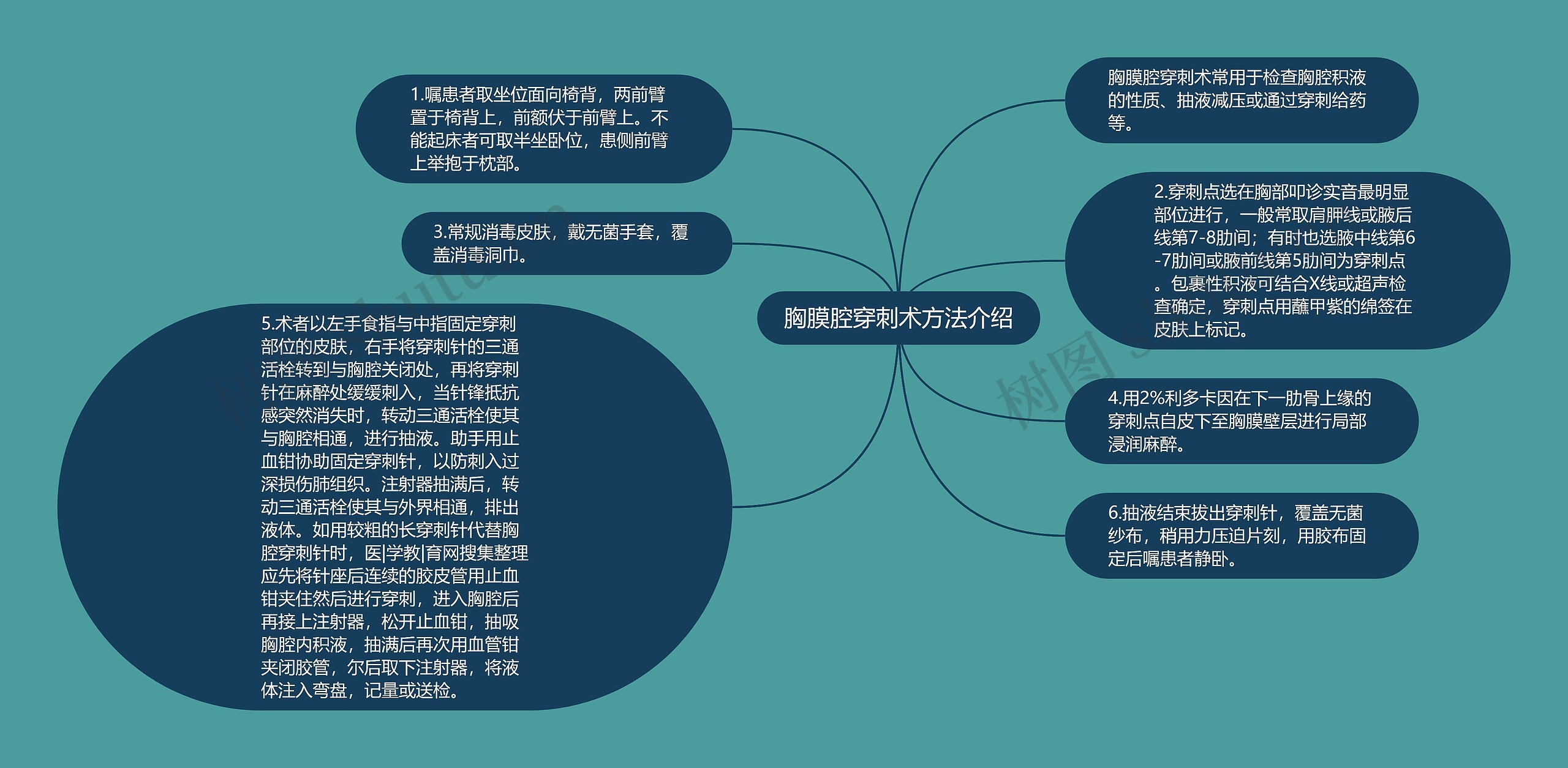 胸膜腔穿刺术方法介绍思维导图