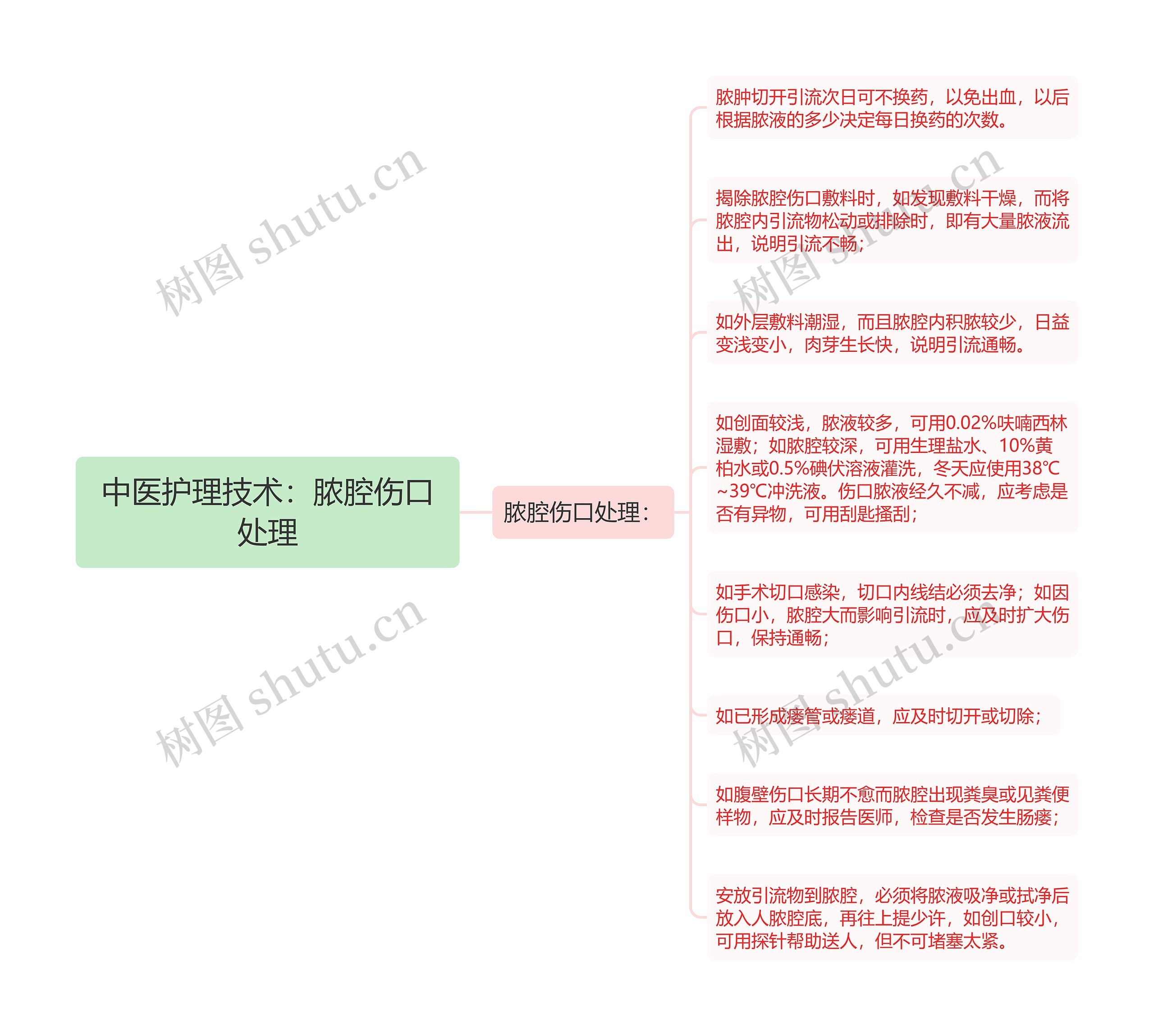 中医护理技术：脓腔伤口处理