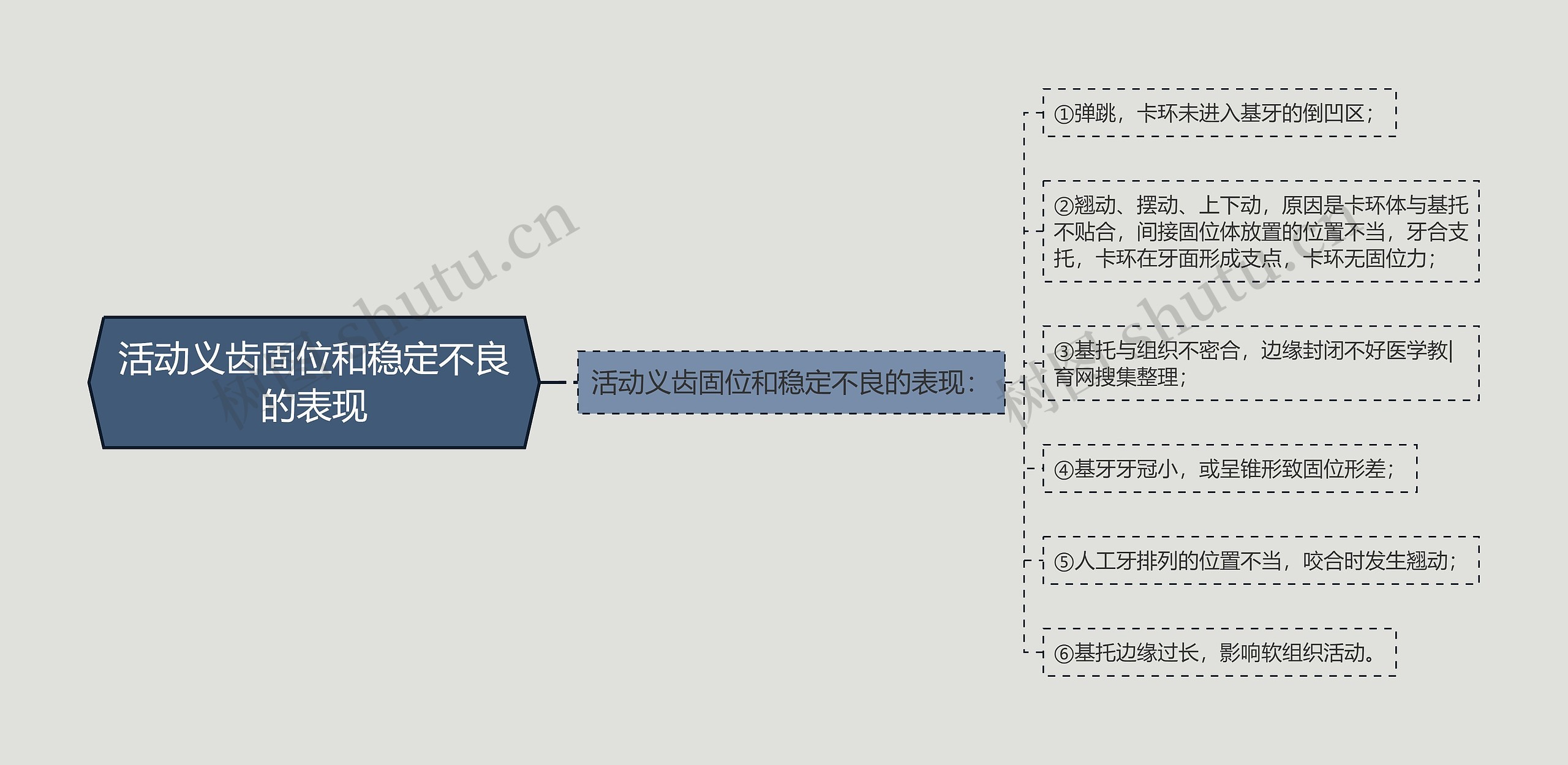 活动义齿固位和稳定不良的表现