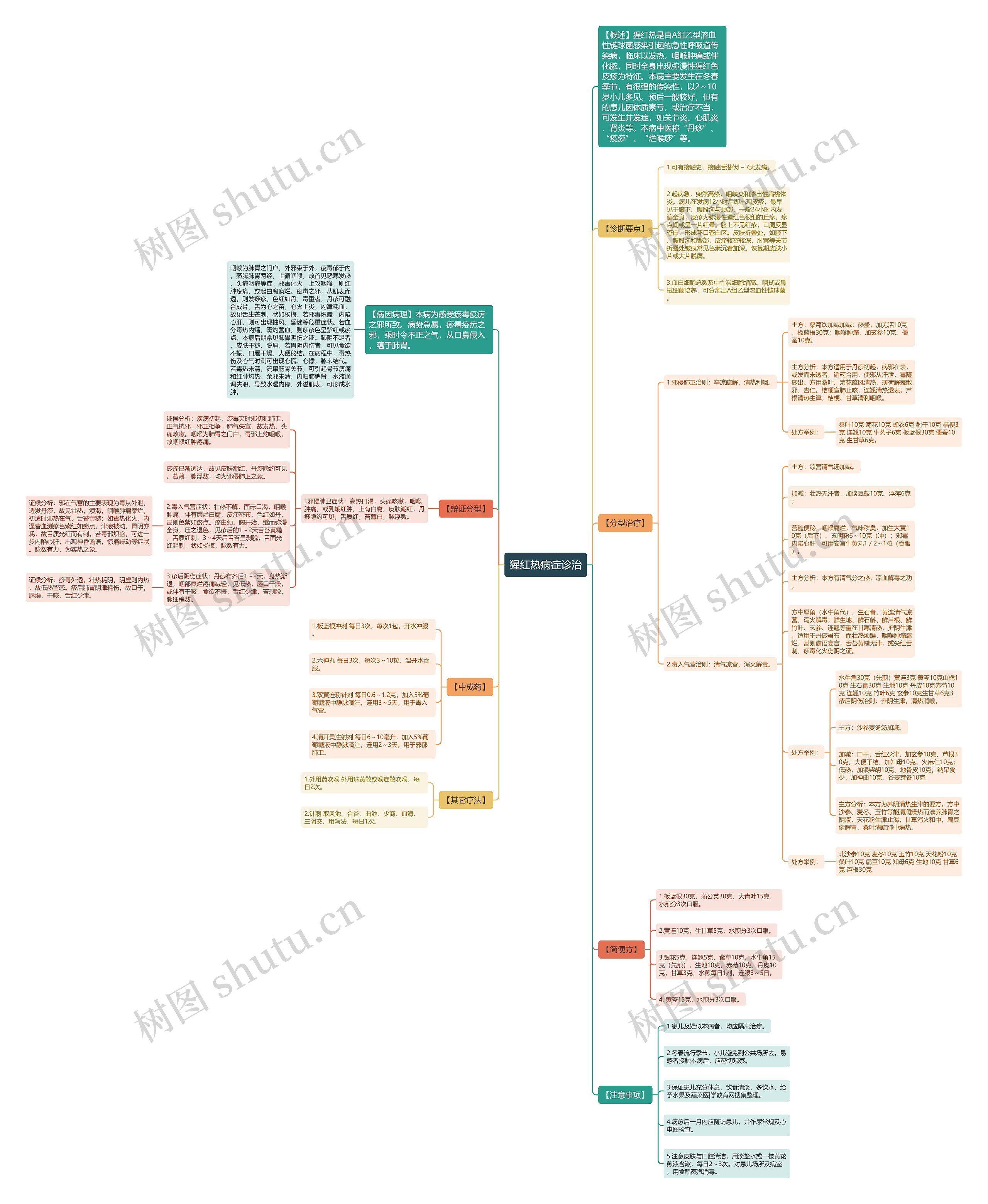 猩红热病症诊治 猩红热病症诊治